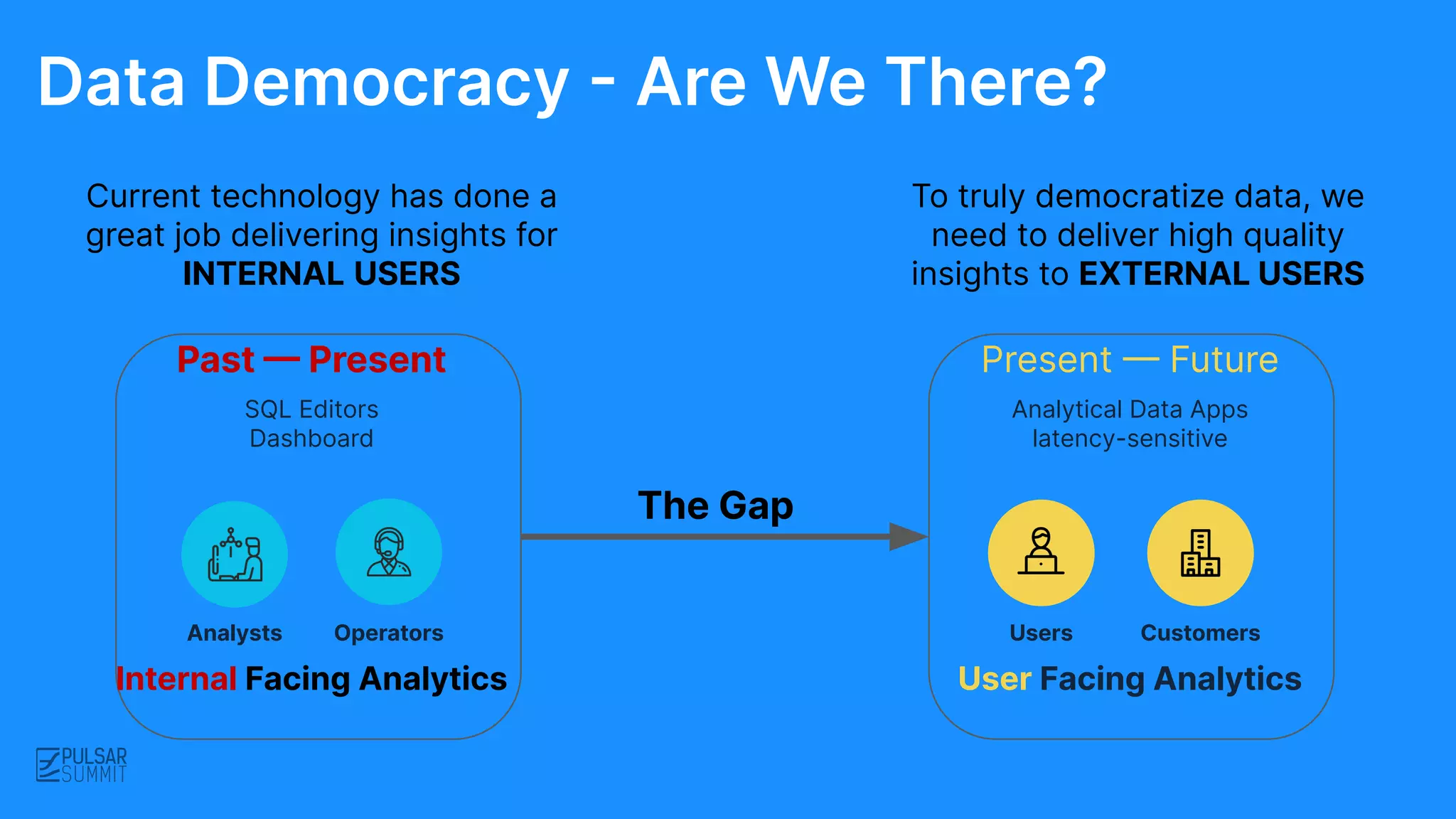 Data Democracy - Are We There?
SQL Editors
Dashboard
Internal Facing Analytics
Operators
Analysts
Past — Present
Current technology has done a
great job delivering insights for
INTERNAL USERS
Analytical Data Apps
latency-sensitive
User Facing Analytics
Present — Future
Users Customers
To truly democratize data, we
need to deliver high quality
insights to EXTERNAL USERS
The Gap
 