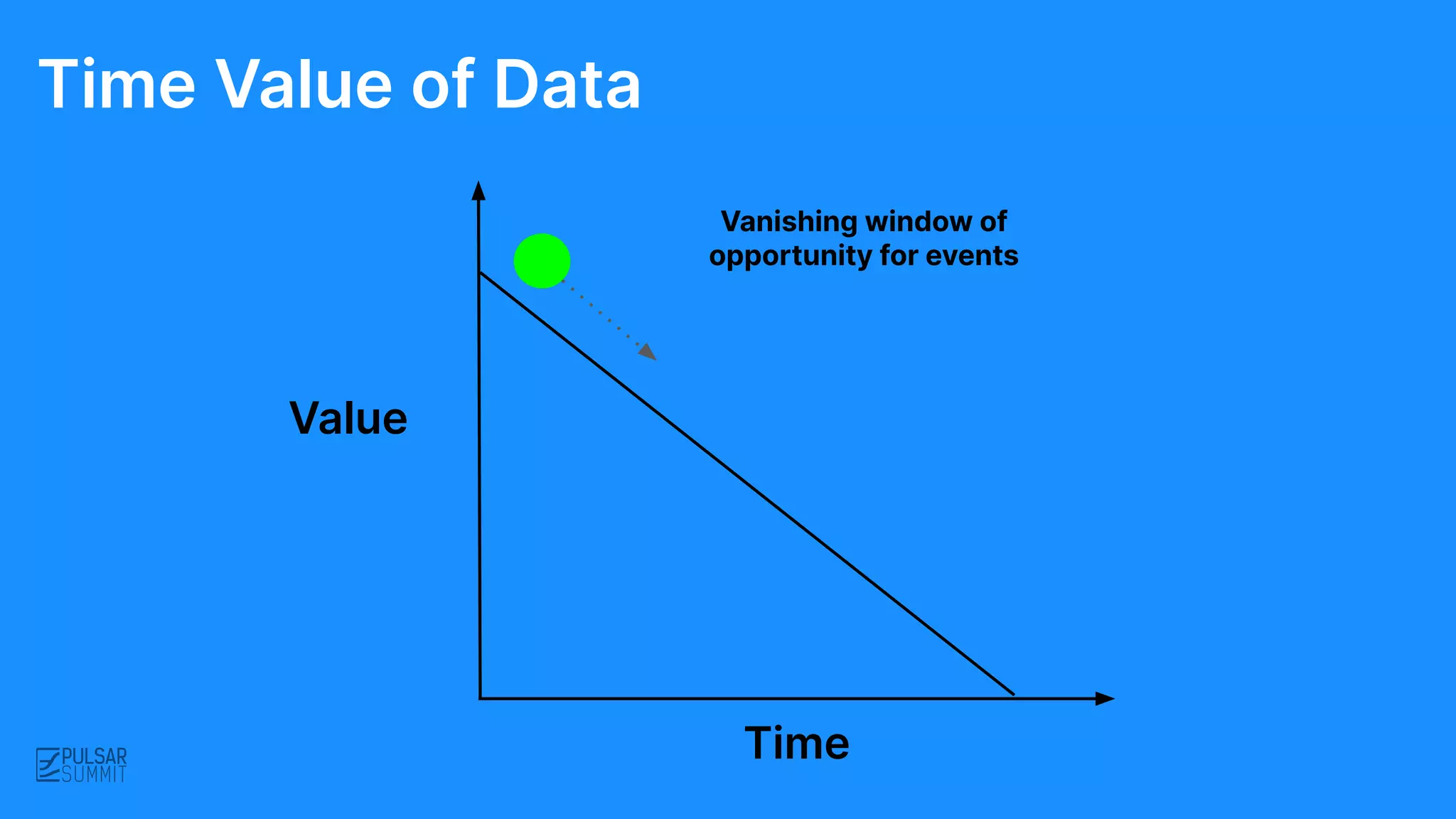Vanishing window of
opportunity for events
Time Value of Data
Value
Time
 