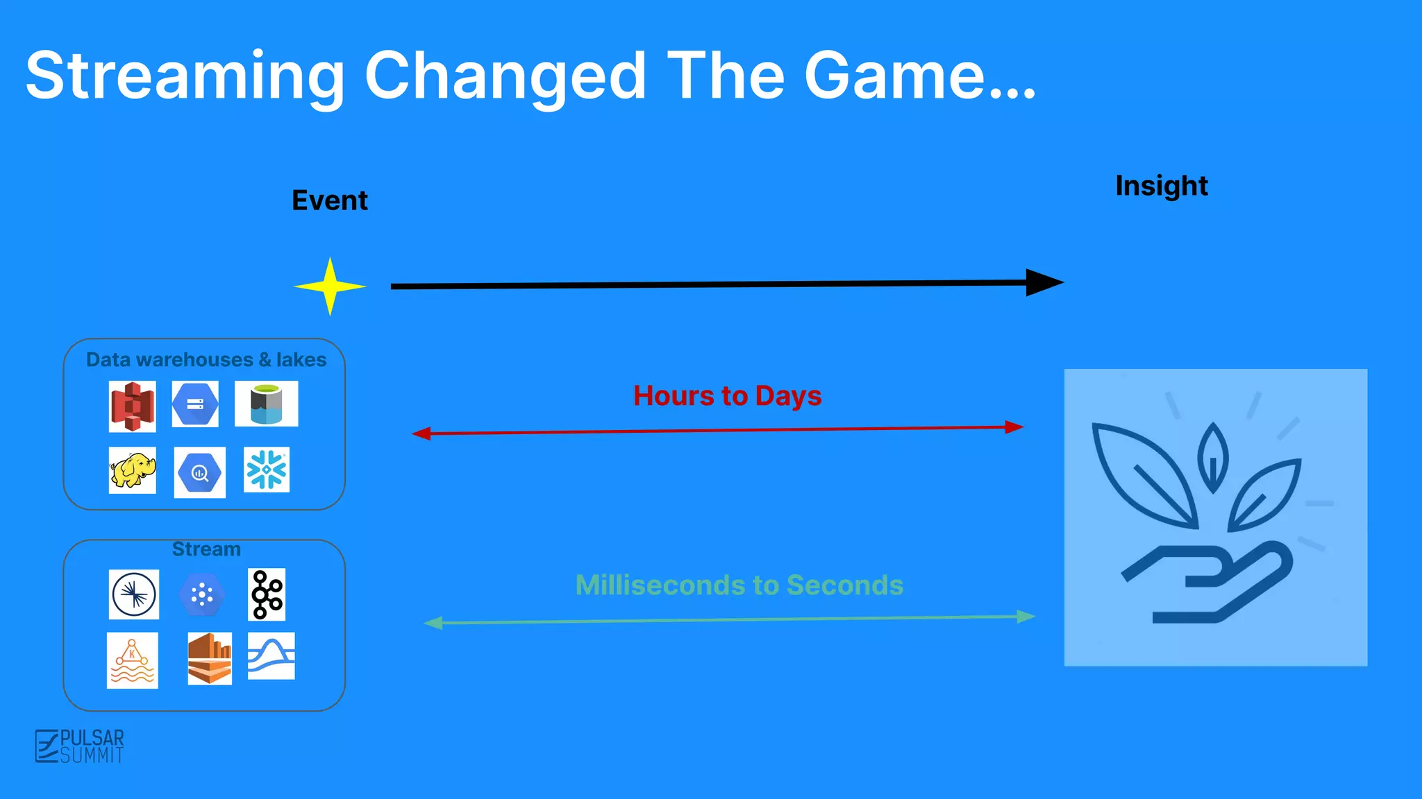 Event
Insight
Streaming Changed The Game…
Data warehouses & lakes
Hours to Days
Stream
Milliseconds to Seconds
 