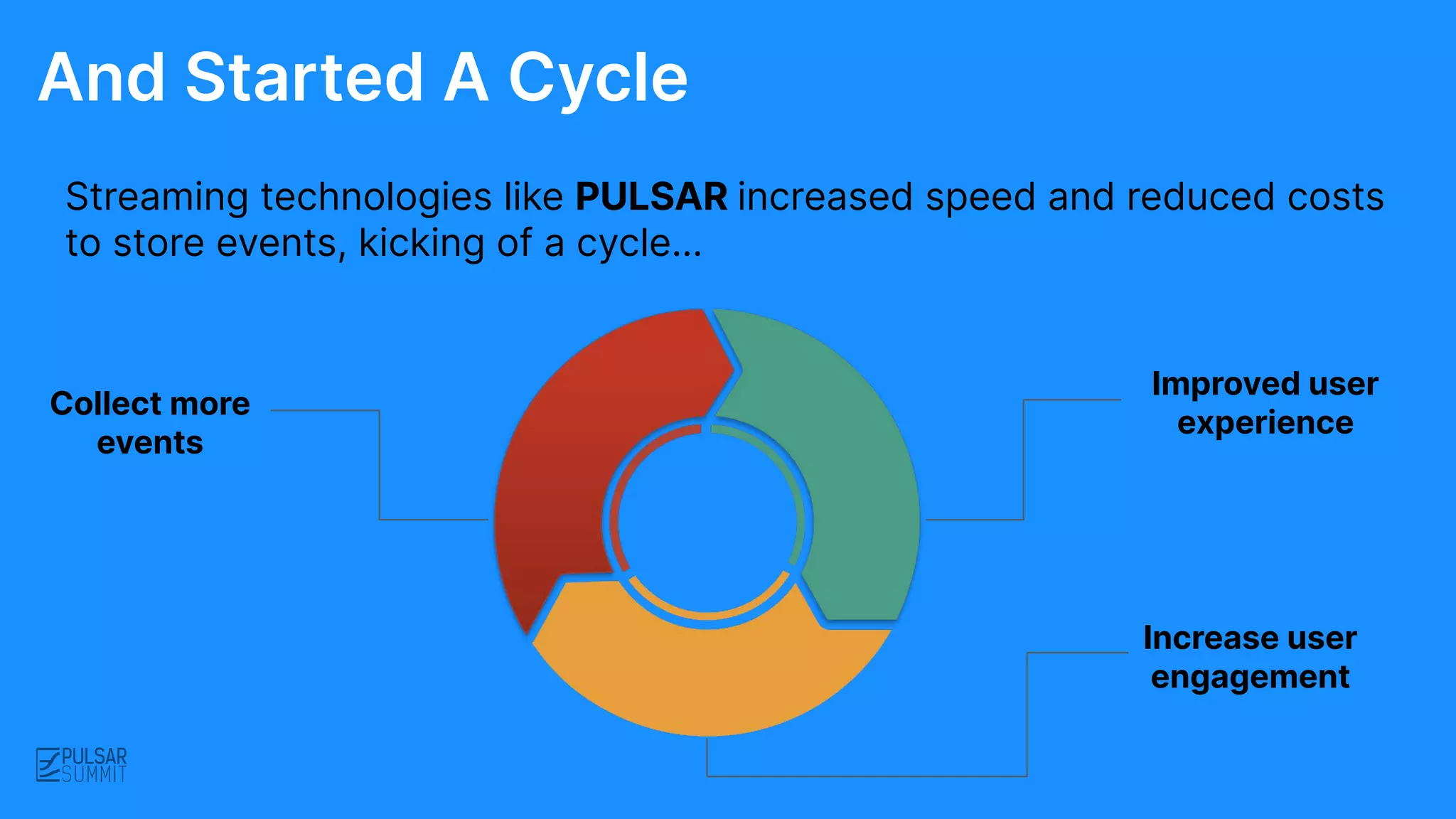 And Started A Cycle
Streaming technologies like PULSAR increased speed and reduced costs
to store events, kicking of a cycle…
Collect more
events
Improved user
experience
Increase user
engagement
 