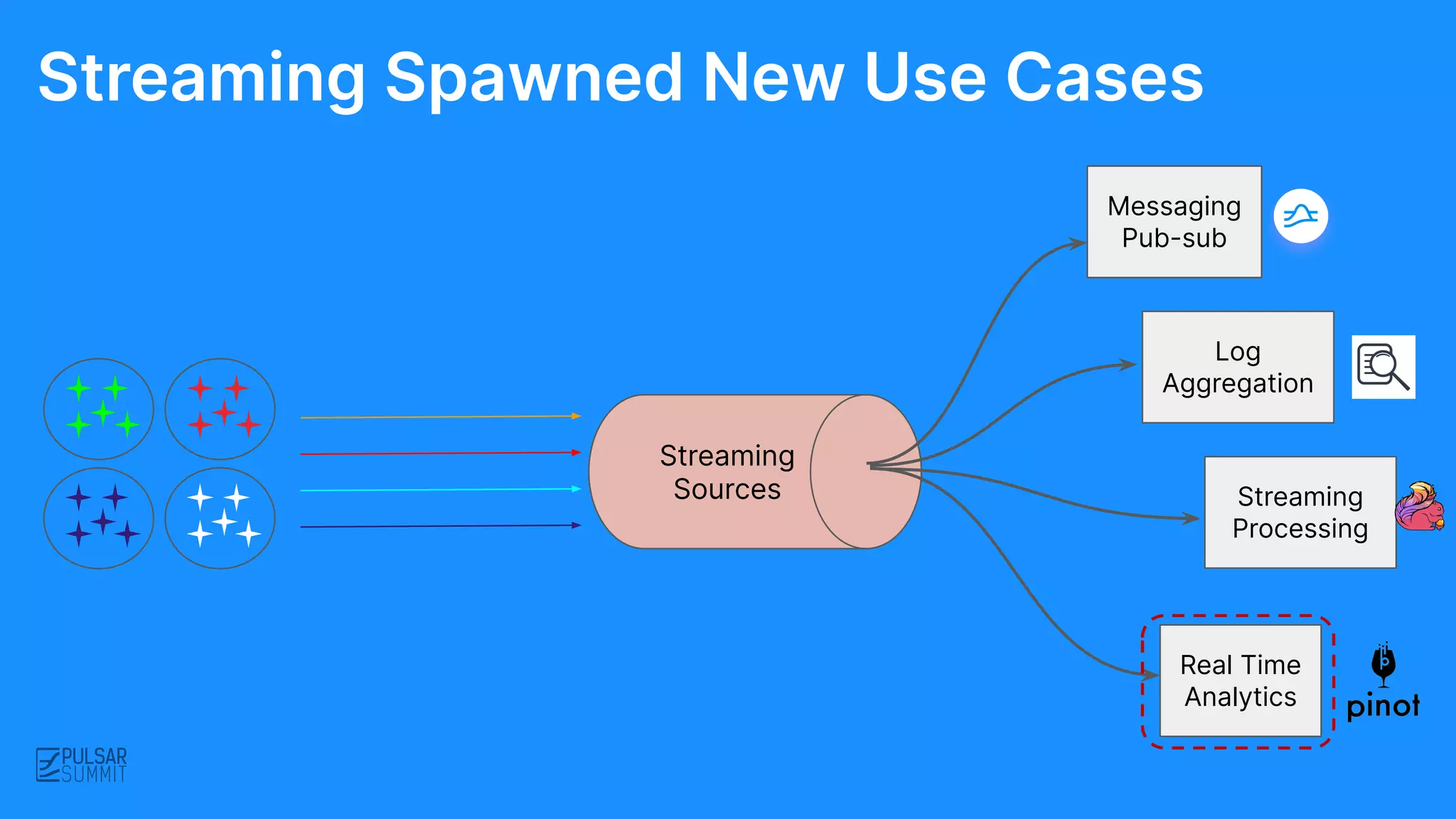 Streaming
Sources
Messaging
Pub-sub
Log
Aggregation
Streaming
Processing
Real Time
Analytics
Streaming Spawned New Use Cases
 