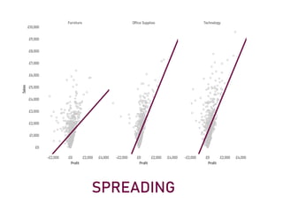 S
P
R
E
A
D
I
N
G
F
u
r
n
i
t
u
r
e O
f
f
i
c
e
S
u
p
p
l
i
e
s T
e
c
h
n
o
l
o
g
y
-
£
2
,
0
0
0 £
0 £
2
,
0
0
0 £
4
,
0
0
0
P
r
o
f
i
t
-
£
2
,
0
0
0 £
0 £
2
,
0
0
0 £
4
,
0
0
0
P
r
o
f
i
t
-
£
2
,
0
0
0 £
0 £
2
,
0
0
0 £
4
,
0
0
0
P
r
o
f
i
t
£
0
£
1
,
0
0
0
£
2
,
0
0
0
£
3
,
0
0
0
£
4
,
0
0
0
£
5
,
0
0
0
£
6
,
0
0
0
£
7
,
0
0
0
£
8
,
0
0
0
£
9
,
0
0
0
£
1
0
,
0
0
0
S
a
l
e
s
 