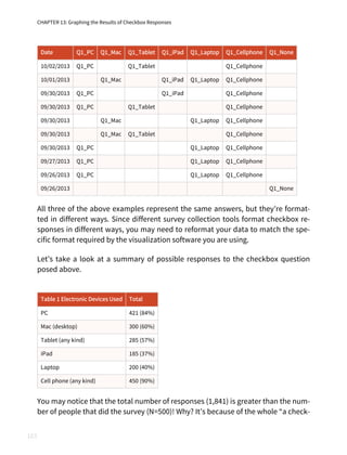 CHAPTER 13: Graphing the Results of Checkbox Responses
163
Date Q1_PC Q1_Mac Q1_Tablet Q1_iPad Q1_Laptop Q1_Cellphone Q1_None
10/02/2013 Q1_PC Q1_Tablet Q1_Cellphone
10/01/2013 Q1_Mac Q1_iPad Q1_Laptop Q1_Cellphone
09/30/2013 Q1_PC Q1_iPad Q1_Cellphone
09/30/2013 Q1_PC Q1_Tablet Q1_Cellphone
09/30/2013 Q1_Mac Q1_Laptop Q1_Cellphone
09/30/2013 Q1_Mac Q1_Tablet Q1_Cellphone
09/30/2013 Q1_PC Q1_Laptop Q1_Cellphone
09/27/2013 Q1_PC Q1_Laptop Q1_Cellphone
09/26/2013 Q1_PC Q1_Laptop Q1_Cellphone
09/26/2013 Q1_None
All three of the above examples represent the same answers, but they’re format‐
ted in different ways. Since different survey collection tools format checkbox re‐
sponses in different ways, you may need to reformat your data to match the spe‐
cific format required by the visualization software you are using.
Let’s take a look at a summary of possible responses to the checkbox question
posed above.
Table 1 Electronic Devices Used Total
PC 421 (84%)
Mac (desktop) 300 (60%)
Tablet (any kind) 285 (57%)
iPad 185 (37%)
Laptop 200 (40%)
Cell phone (any kind) 450 (90%)
You may notice that the total number of responses (1,841) is greater than the num‐
ber of people that did the survey (N=500)! Why? It’s because of the whole “a check‐
 