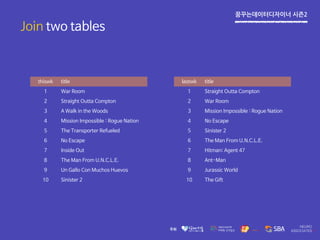 꿈꾸는데이터디자이너 시즌2
Join two tables
thiswk title
1 War Room
2 Straight Outta Compton
3 A Walk in the Woods
4 Mission Impossible : Rogue Nation
5 The Transporter Refueled
6 No Escape
7 Inside Out
8 The Man From U.N.C.L.E.
9 Un Gallo Con Muchos Huevos
10 Sinister 2
lastwk title
1 Straight Outta Compton
2 War Room
3 Mission Impossible : Rogue Nation
4 No Escape
5 Sinister 2
6 The Man From U.N.C.L.E.
7 Hitman: Agent 47
8 Ant-Man
9 Jurassic World
10 The Gift
 