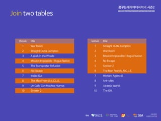 꿈꾸는데이터디자이너 시즌2
Join two tables
thiswk title
1 War Room
2 Straight Outta Compton
3 A Walk in the Woods
4 Mission Impossible : Rogue Nation
5 The Transporter Refueled
6 No Escape
7 Inside Out
8 The Man From U.N.C.L.E.
9 Un Gallo Con Muchos Huevos
10 Sinister 2
lastwk title
1 Straight Outta Compton
2 War Room
3 Mission Impossible : Rogue Nation
4 No Escape
5 Sinister 2
6 The Man From U.N.C.L.E.
7 Hitman: Agent 47
8 Ant-Man
9 Jurassic World
10 The Gift
 
