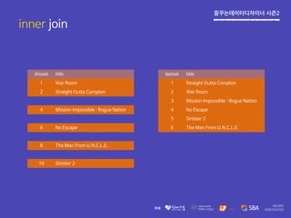 꿈꾸는데이터디자이너 시즌2
inner join
thiswk title
1 War Room
2 Straight Outta Compton
4 Mission Impossible : Rogue Nation
6 No Escape
8 The Man From U.N.C.L.E.
10 Sinister 2
lastwk title
1 Straight Outta Compton
2 War Room
3 Mission Impossible : Rogue Nation
4 No Escape
5 Sinister 2
6 The Man From U.N.C.L.E.
 