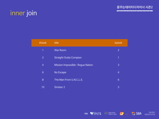 꿈꾸는데이터디자이너 시즌2
inner join
thiswk title lastwk
1 War Room 2
2 Straight Outta Compton 1
4 Mission Impossible : Rogue Nation 3
6 No Escape 4
8 The Man From U.N.C.L.E. 6
10 Sinister 2 5
 