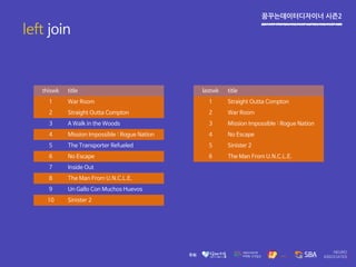 꿈꾸는데이터디자이너 시즌2
left join
thiswk title
1 War Room
2 Straight Outta Compton
3 A Walk in the Woods
4 Mission Impossible : Rogue Nation
5 The Transporter Refueled
6 No Escape
7 Inside Out
8 The Man From U.N.C.L.E.
9 Un Gallo Con Muchos Huevos
10 Sinister 2
lastwk title
1 Straight Outta Compton
2 War Room
3 Mission Impossible : Rogue Nation
4 No Escape
5 Sinister 2
6 The Man From U.N.C.L.E.
 