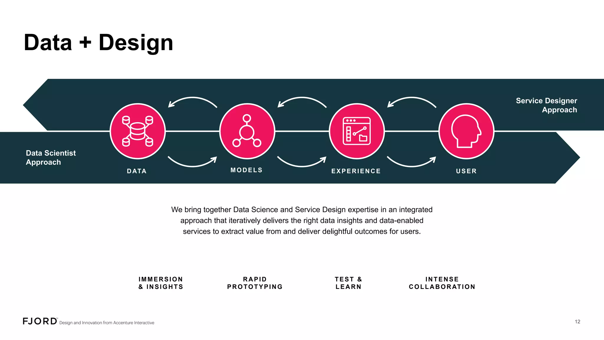 Data + Design
We bring together Data Science and Service Design expertise in an integrated
approach that iteratively delivers the right data insights and data-enabled
services to extract value from and deliver delightful outcomes for users.
U SERMODELSD ATA EXPER IEN C E
R A PID
PR OTOTYPIN G
TEST &
LEA R N
IMMER SION
& IN SIGH TS
IN TEN SE
C OLLA B OR ATION
Data Scientist
Approach
Service Designer
Approach
 