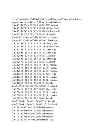 DataDestination PalletsTotal CasesCases redCases whiteCases
organicWeek of OrderPallets (Bins)Oakland
CA4853762648.002648.0080172Portland
OR4853762438.002438.00500148Portland
OR4853762438.002438.00500124Riverside
CA4853762673.002673.0030118Seattle
WA4853762638.002638.00100112Seattle
WA4853762638.002638.0010016Oakland
CA2831361518.001518.0010013Oakland
CA2831361518.001518.0010011Riverside
CA2831361512.001512.001121Oakland
CA2426881288.001288.001121Oakland
CA2426881324.001324.00401Oakland
CA2426881288.001288.001121Oakland
CA2426881324.001324.00401Oakland
CA2426881294.001294.001001Riverside
CA2426881288.001288.001121Riverside
CA2426881288.001288.001121Riverside
CA2426881329.001329.00301Riverside
CA2426881288.001288.001121Riverside
CA2426881288.001288.001121Riverside
CA2426881329.001329.00301Seattle
WA2426881294.001294.001001Oakland
CA2224641192.001192.00801Riverside
CA2224641176.001176.001121Riverside
CA2224641176.001176.001121Riverside
CA2224641202.001202.00601Seattle
WA2224641120.001120.002241Seattle
WA2224641176.001176.001121Portland
OR121344422.00422.005001Portland
OR121344616.00616.001121Portland
OR111232560.00560.001121Portland
OR111232560.00560.001121Portland
OR111232491.00491.002501Oakland
 