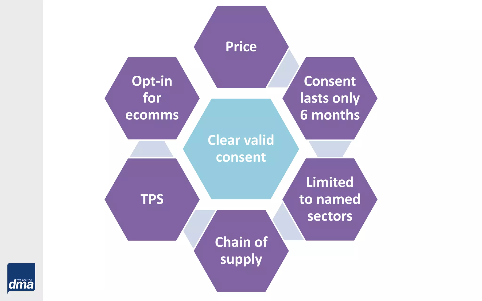 Clear valid
consent
Price
Consent
lasts only
6 months
Limited
to named
sectors
Chain of
supply
TPS
Opt-in
for
ecomms
 