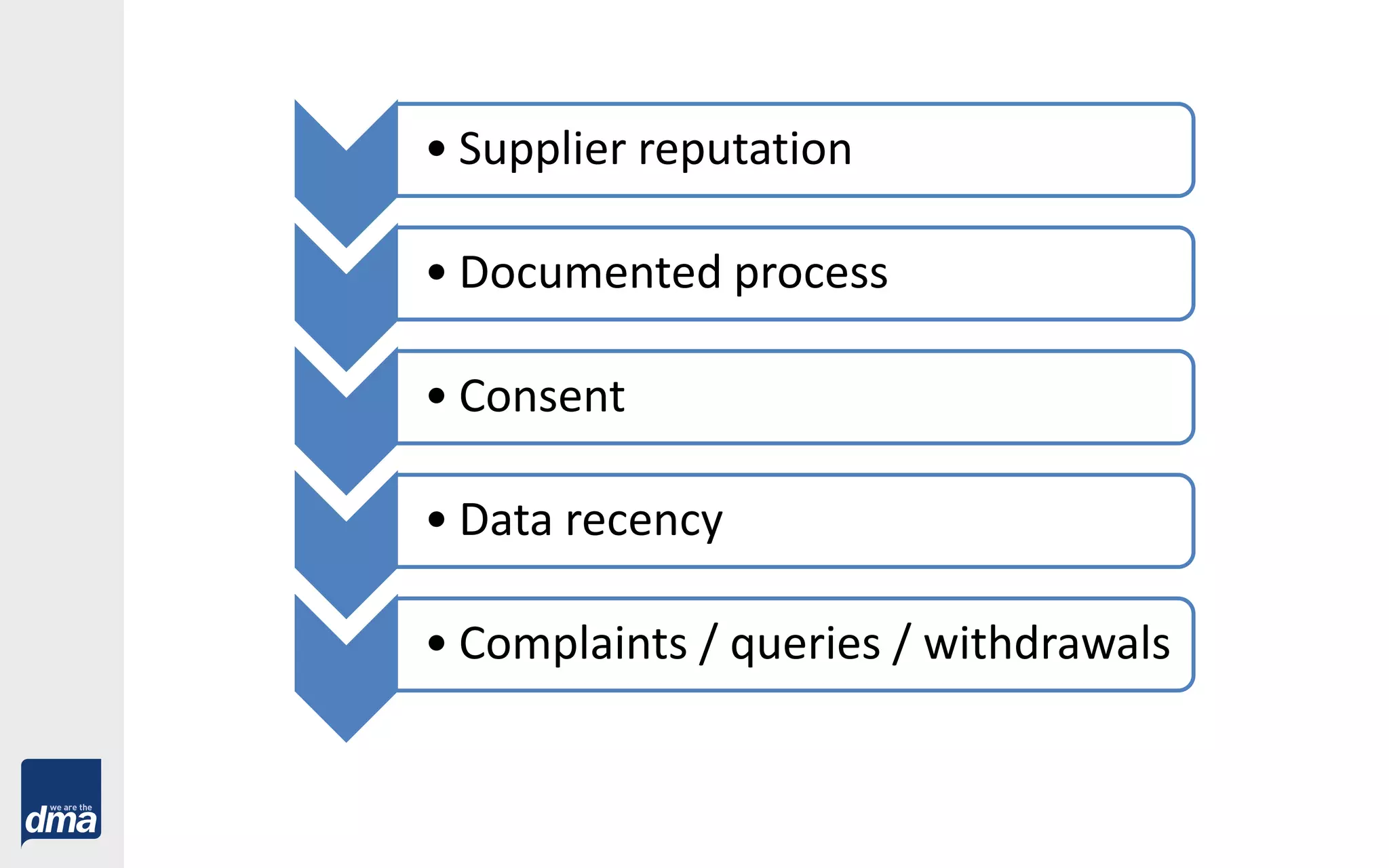 • Supplier reputation
• Documented process
• Consent
• Data recency
• Complaints / queries / withdrawals
 