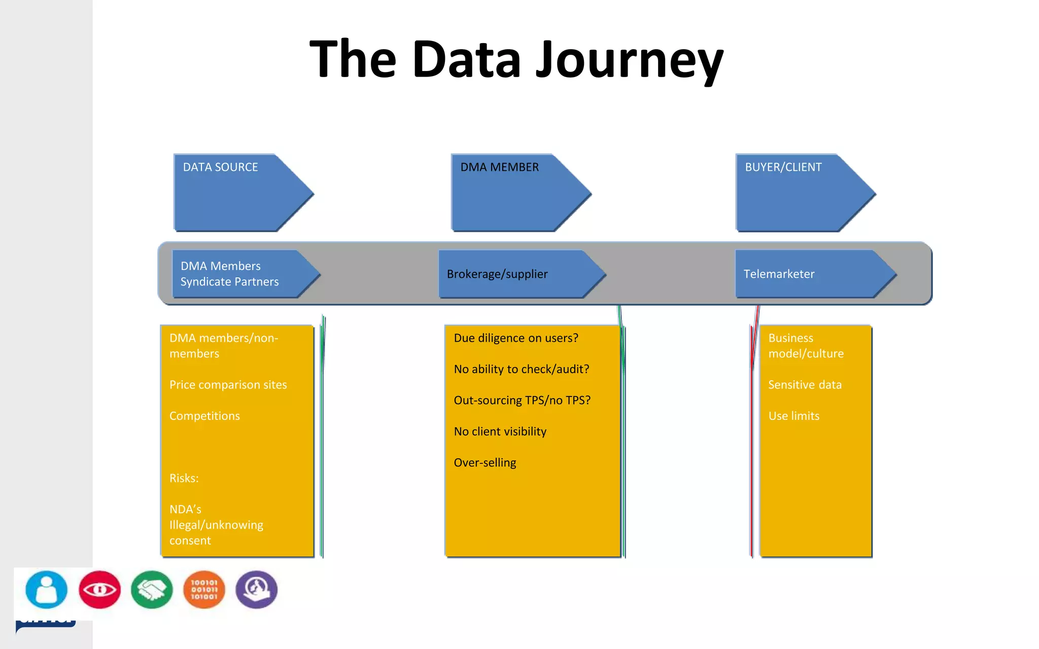 DMA members/non-
members
Price comparison sites
Competitions
Risks:
NDA’s
Illegal/unknowing
consent
Due diligence on users?
No ability to check/audit?
Out-sourcing TPS/no TPS?
No client visibility
Over-selling
Business
model/culture
Sensitive data
Use limits
DMA Members
Syndicate Partners
Brokerage/supplier Telemarketer
DATA SOURCE DMA MEMBER BUYER/CLIENT
The Data Journey
 