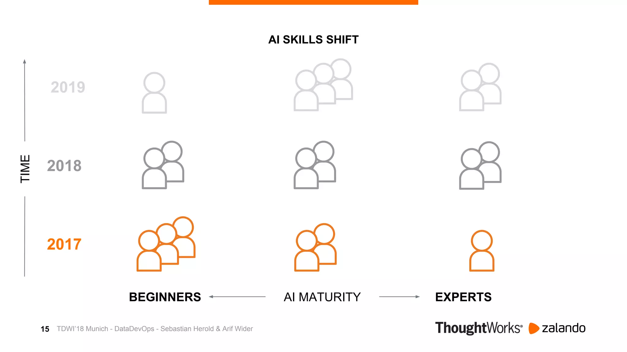 15 TDWI’18 Munich - DataDevOps - Sebastian Herold & Arif Wider
BEGINNERS EXPERTSAI MATURITY
2017
2018
2019
AI SKILLS SHIFT
TIME
 