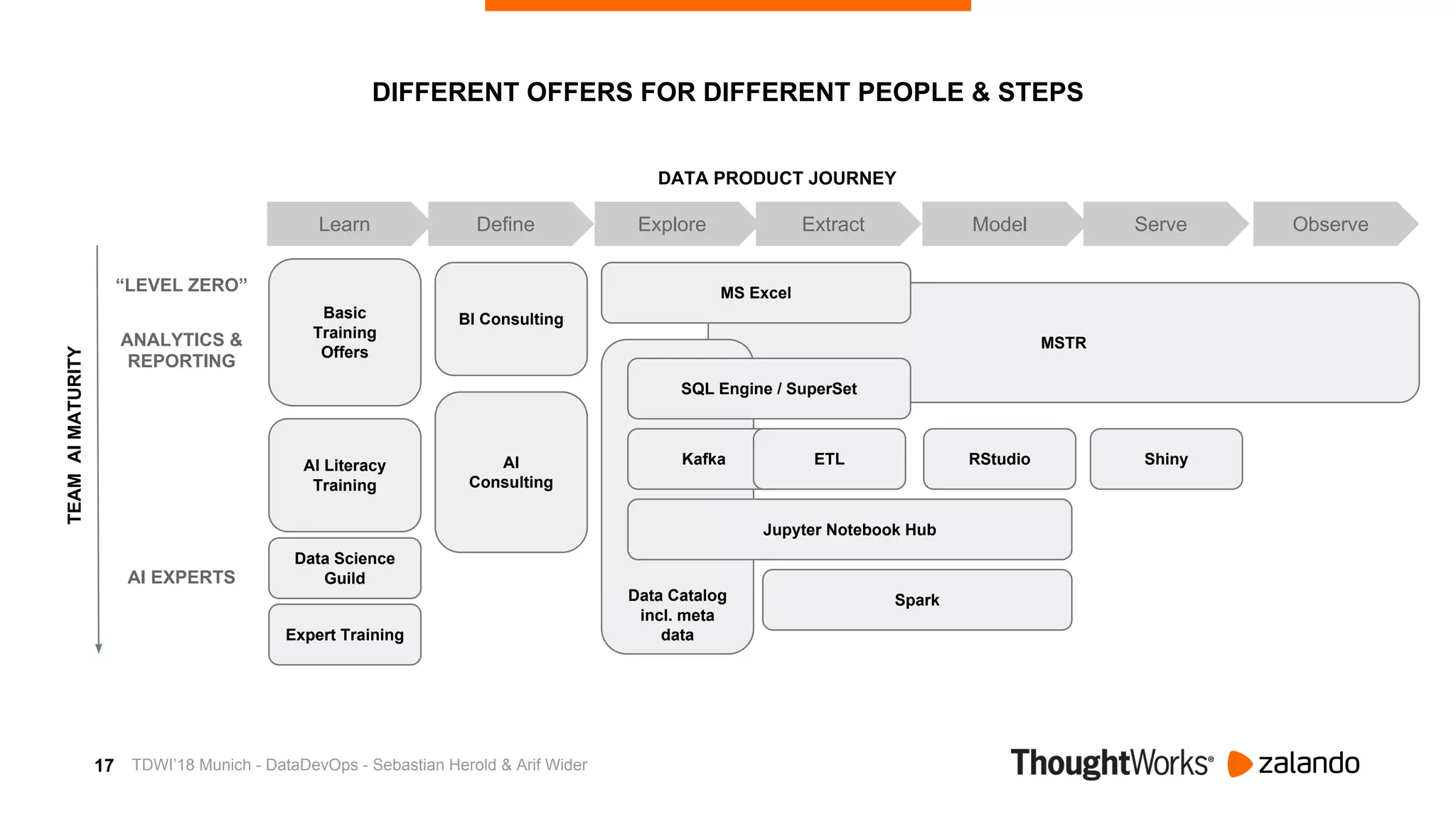17
MSTR
Learn
TEAMAIMATURITY
Define Explore Extract Model Serve Observe
“LEVEL ZERO”
ANALYTICS &
REPORTING
AI EXPERTS
DATA PRODUCT JOURNEY
Basic
Training
Offers
BI Consulting
AI
Consulting
AI Literacy
Training
Expert Training
Data Science
Guild
MS Excel
Data Catalog
incl. meta
data
SQL Engine / SuperSet
Kafka
Jupyter Notebook Hub
ETL RStudio Shiny
Spark
DIFFERENT OFFERS FOR DIFFERENT PEOPLE & STEPS
TDWI’18 Munich - DataDevOps - Sebastian Herold & Arif Wider
 
