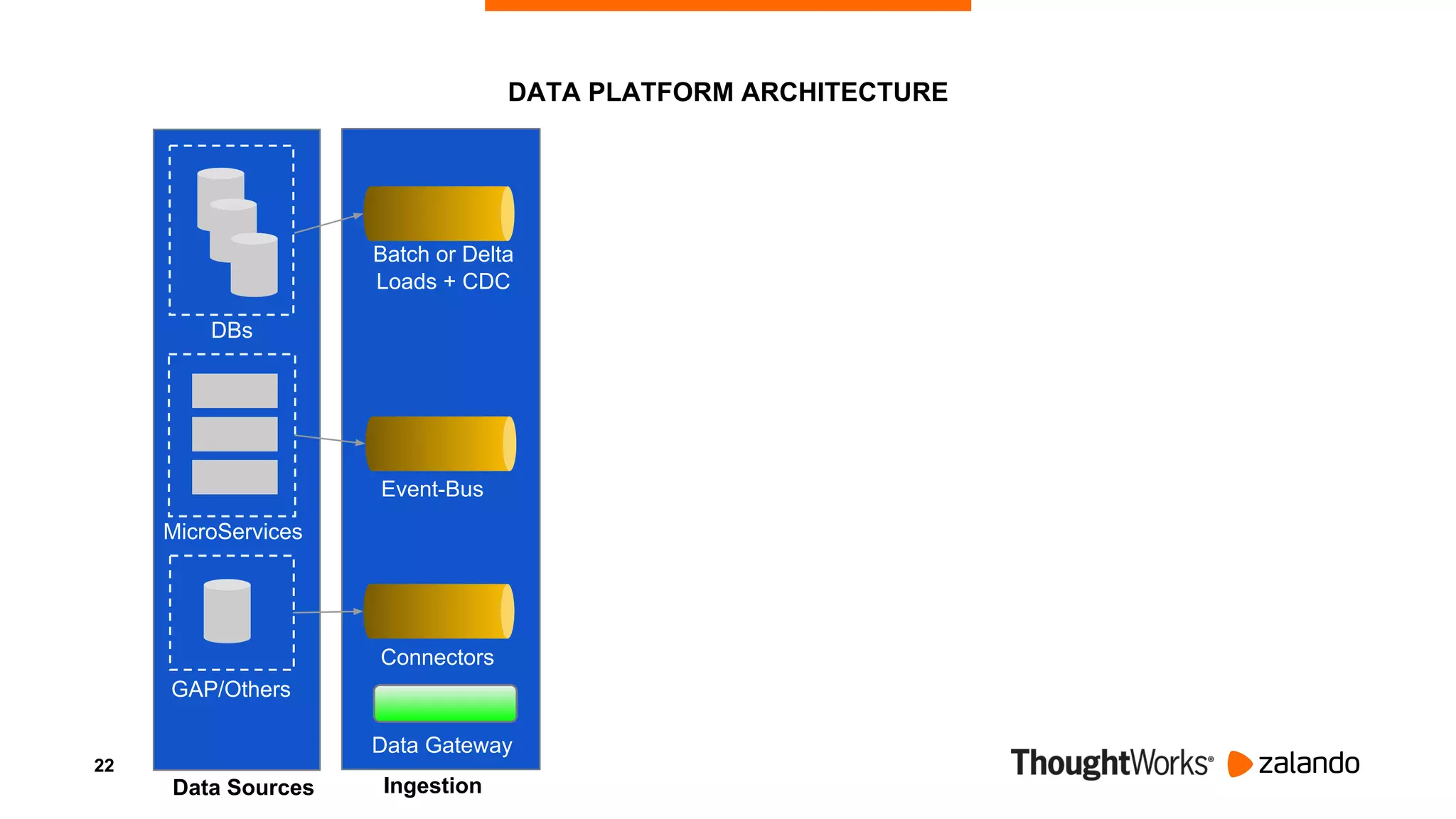 22
DATA PLATFORM ARCHITECTURE
DBs
MicroServices
GAP/Others
Data Sources Ingestion
Event-Bus
Batch or Delta
Loads + CDC
Connectors
Data Gateway
 