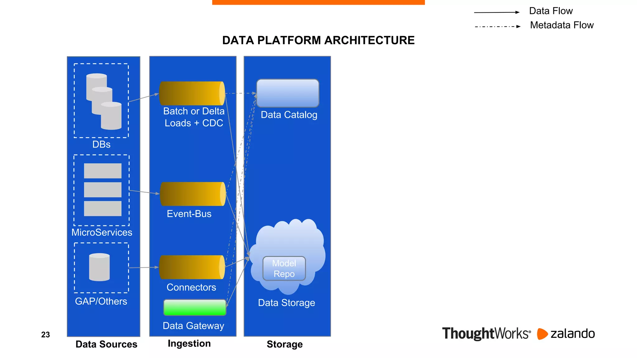 23
DBs
MicroServices
GAP/Others
Data Sources Ingestion Storage
Event-Bus
Batch or Delta
Loads + CDC
Connectors
Data Storage
Data Catalog
Data Gateway
Model
Repo
DATA PLATFORM ARCHITECTURE
Metadata Flow
Data Flow
 