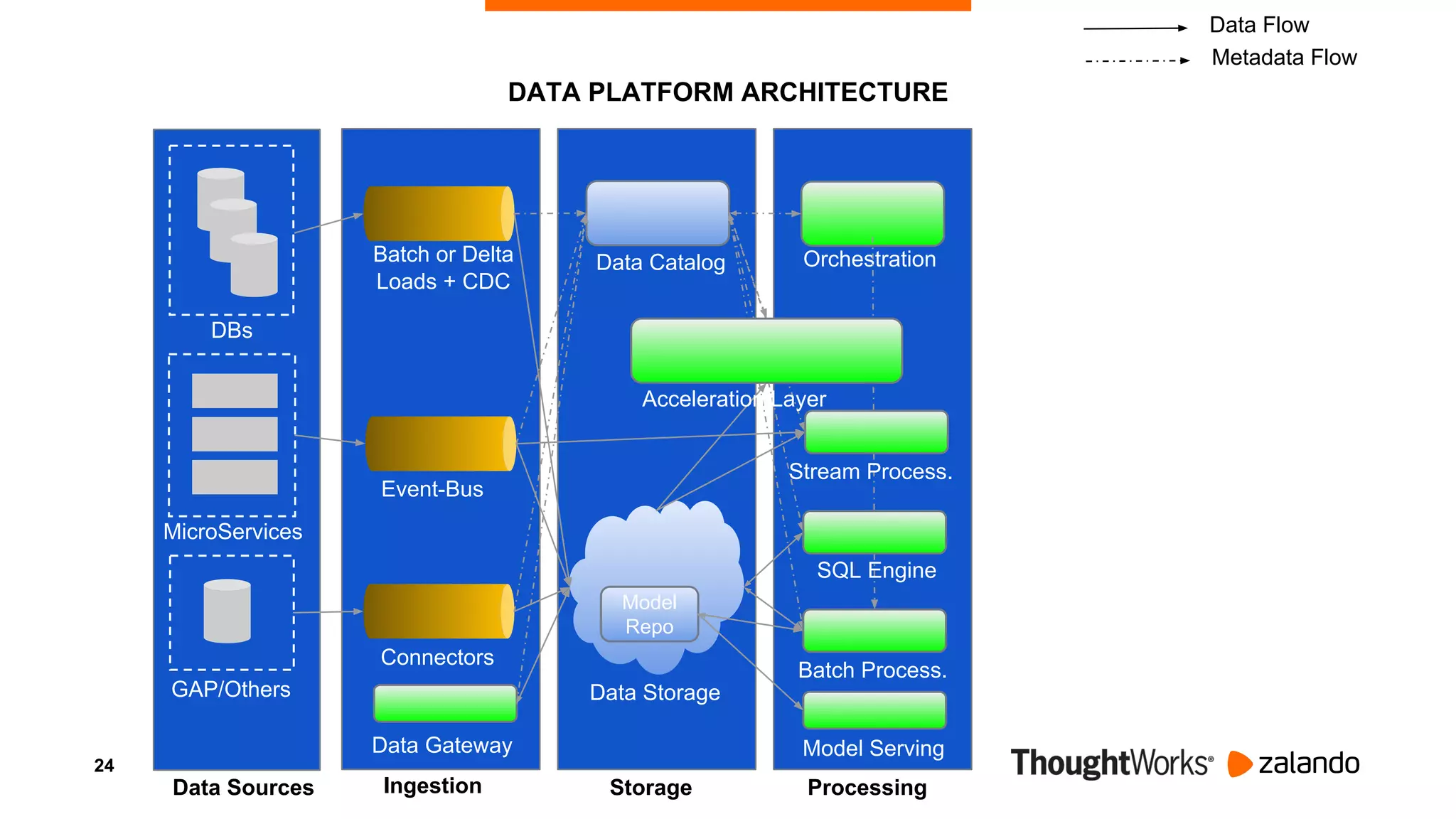 24
DBs
MicroServices
GAP/Others
Data Sources Ingestion Storage Processing
Event-Bus
Batch or Delta
Loads + CDC
Connectors
Data Storage
Data Catalog Orchestration
Batch Process.
Acceleration Layer
SQL Engine
Stream Process.
Data Gateway
Model
Repo
Model Serving
DATA PLATFORM ARCHITECTURE
Metadata Flow
Data Flow
 