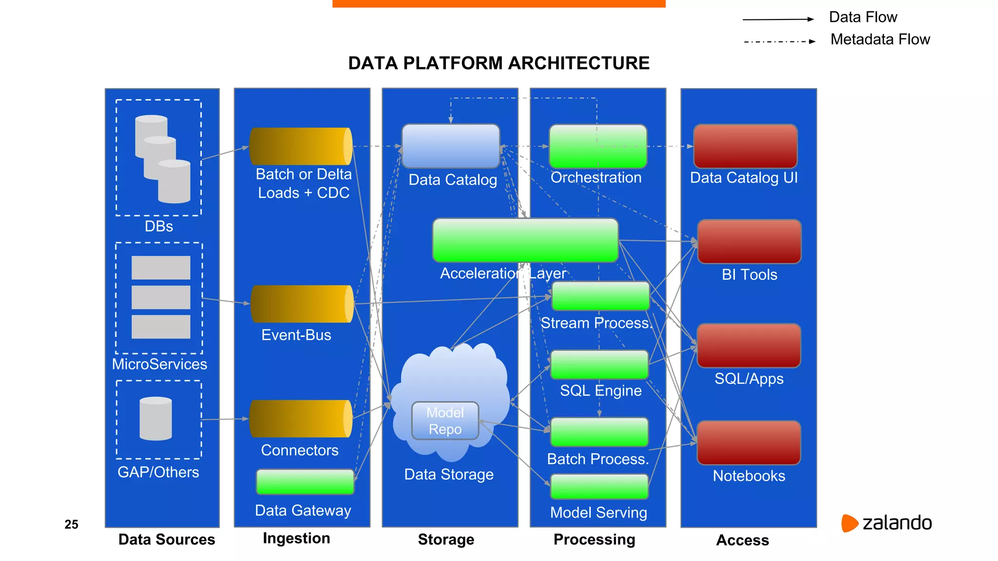 25
DATA PLATFORM ARCHITECTURE
DBs
MicroServices
GAP/Others
Data Sources Ingestion Storage Processing
Event-Bus
Batch or Delta
Loads + CDC
Connectors
Data Storage
Data Catalog Orchestration
Batch Process.
Acceleration Layer BI Tools
SQL/Apps
Notebooks
Data Catalog UI
SQL Engine
Stream Process.
Data Gateway
Model
Repo
Model Serving
Access
Metadata Flow
Data Flow
 