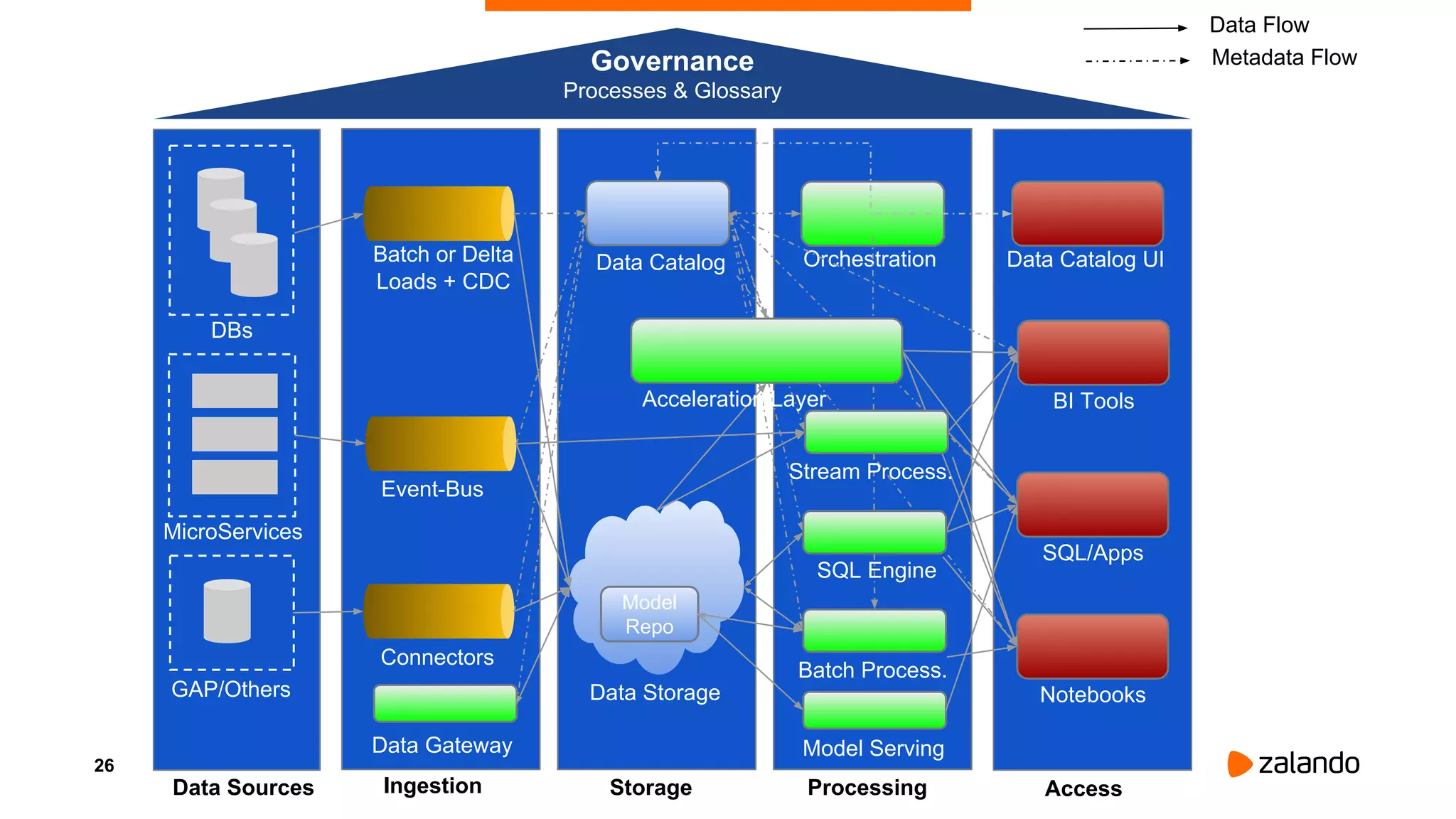 26
DATA PLATFORM ARCHITECTURE
Governance
Processes & Glossary
DBs
MicroServices
GAP/Others
Data Sources Ingestion Storage Processing
Event-Bus
Batch or Delta
Loads + CDC
Connectors
Data Storage
Data Catalog Orchestration
Batch Process.
Acceleration Layer BI Tools
SQL/Apps
Notebooks
Data Catalog UI
SQL Engine
Stream Process.
Data Gateway
Model
Repo
Model Serving
Access
Metadata Flow
Data Flow
 