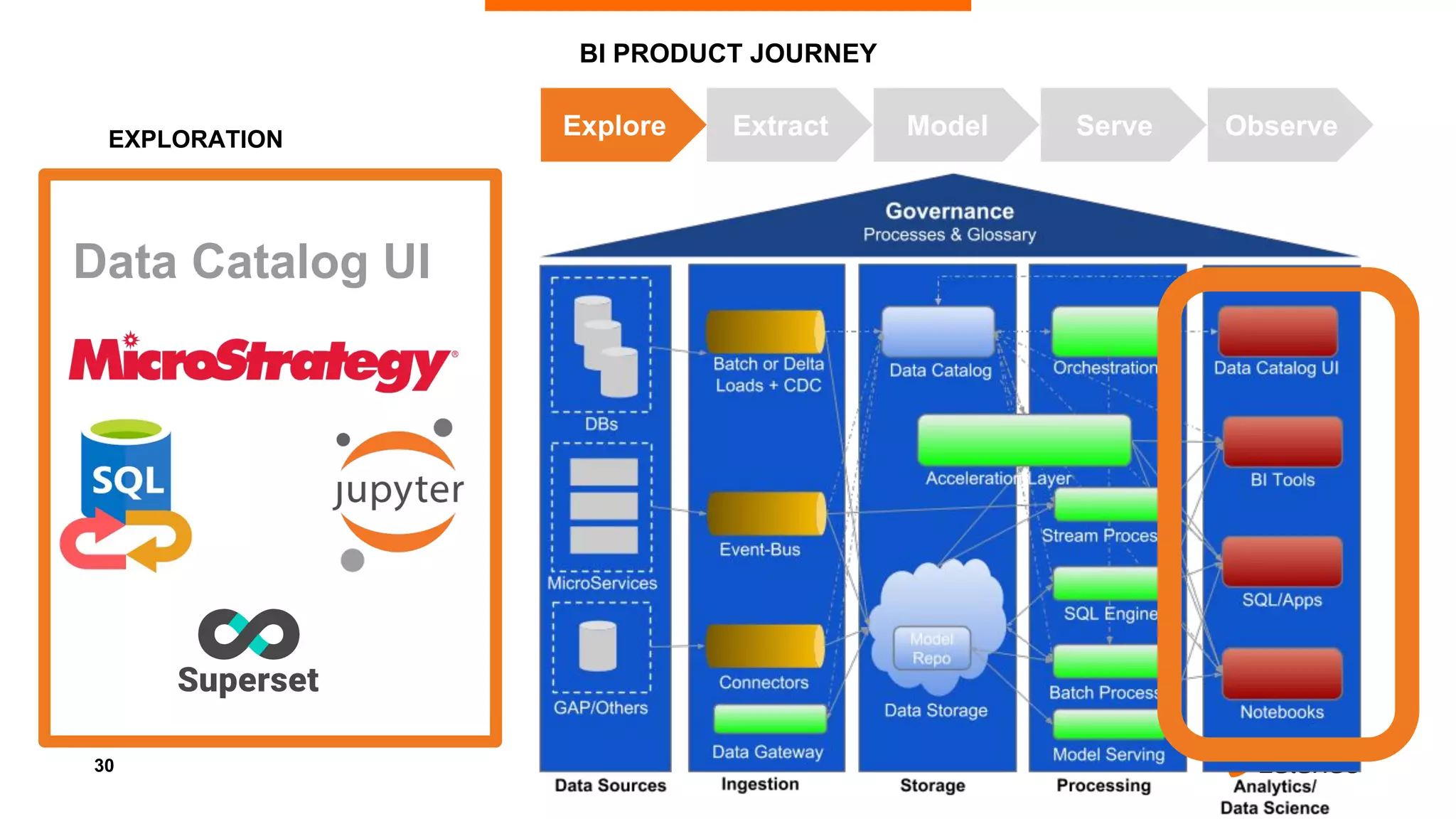 30
BI PRODUCT JOURNEY
EXPLORATION
Explore Extract Model Serve Observe
Data Catalog UI
 
