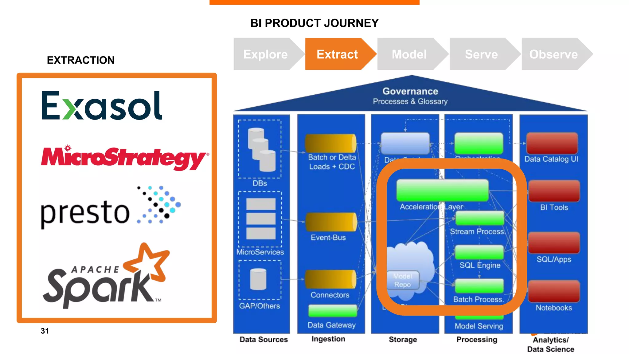 31
BI PRODUCT JOURNEY
EXTRACTION
Explore Extract Model Serve Observe
 