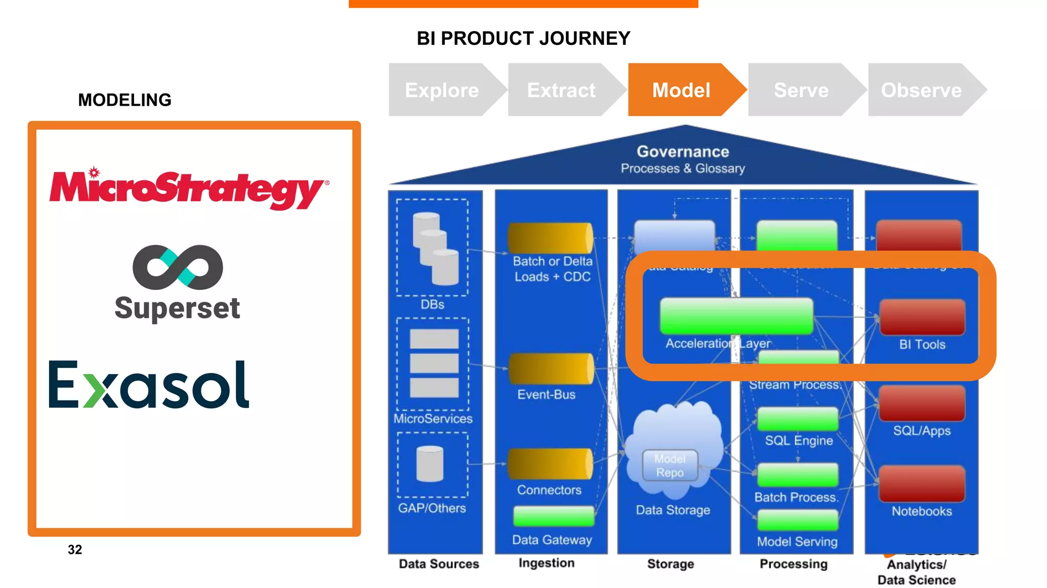 32
BI PRODUCT JOURNEY
MODELING
Explore Extract Model Serve Observe
 