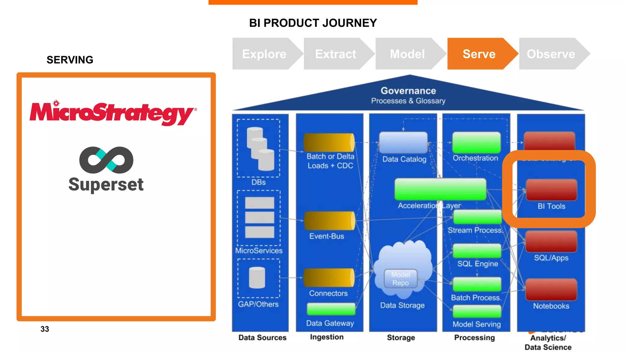 33
BI PRODUCT JOURNEY
SERVING
Explore Extract Model Serve Observe
 