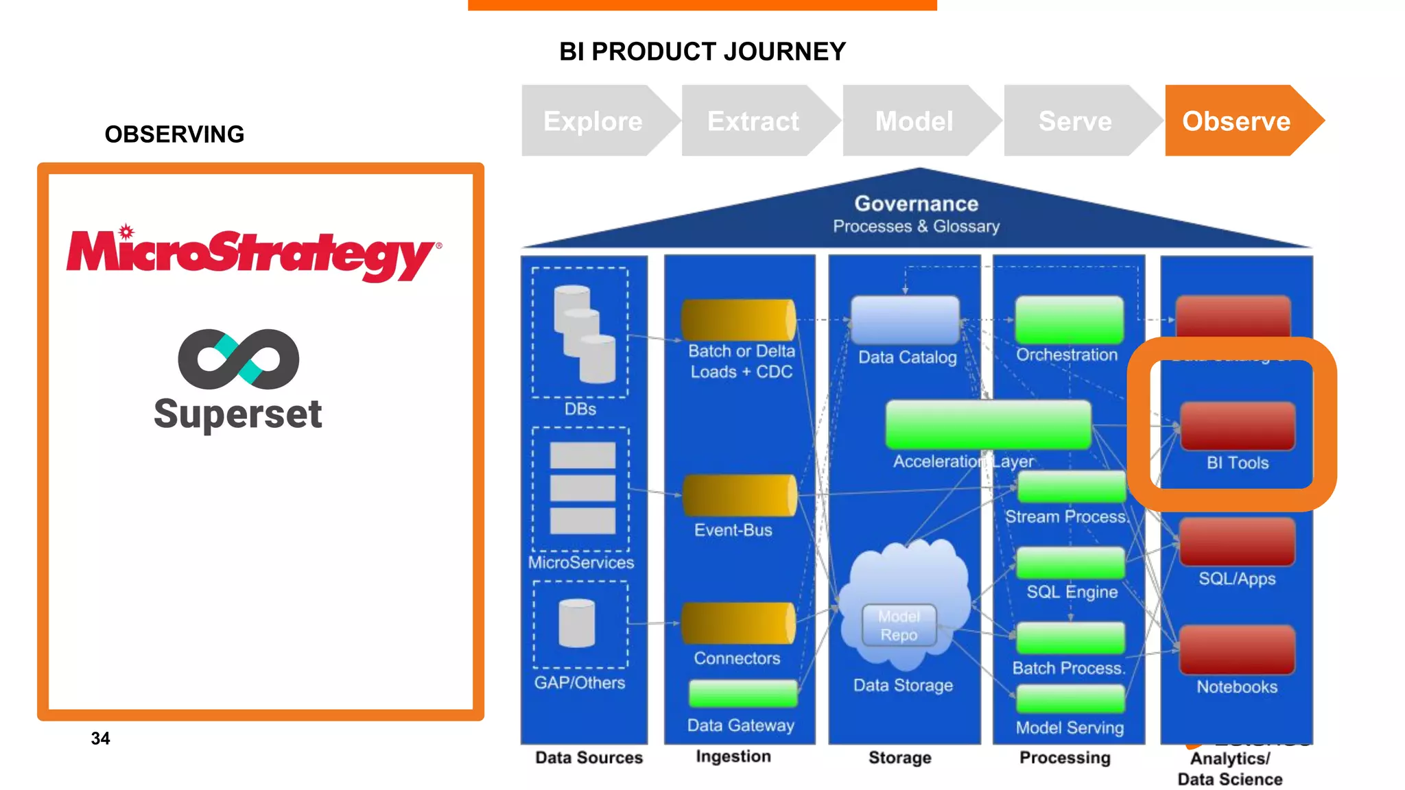 34
BI PRODUCT JOURNEY
OBSERVING
Explore Extract Model Serve Observe
 