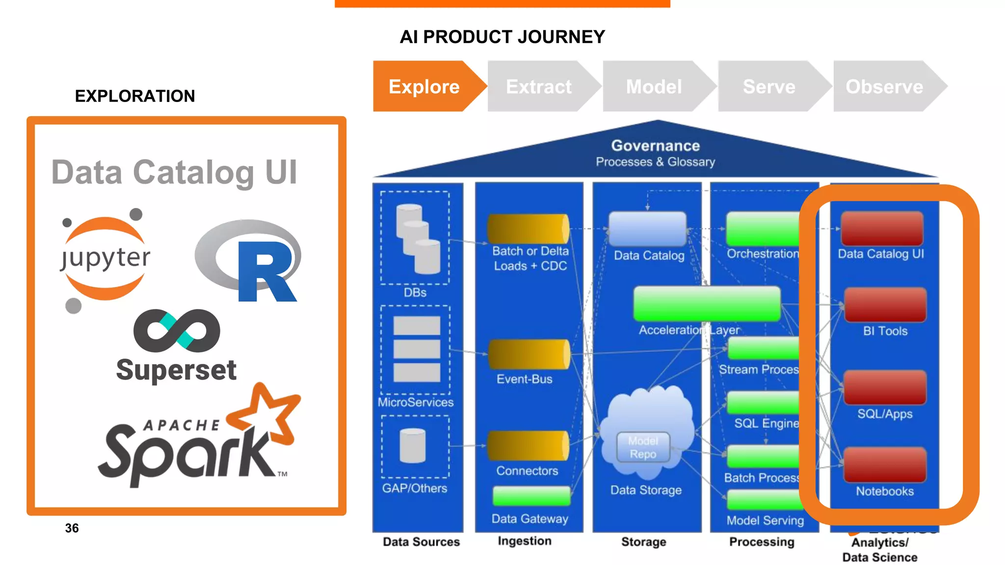 36
AI PRODUCT JOURNEY
EXPLORATION
Explore Extract Model Serve Observe
Data Catalog UI
 