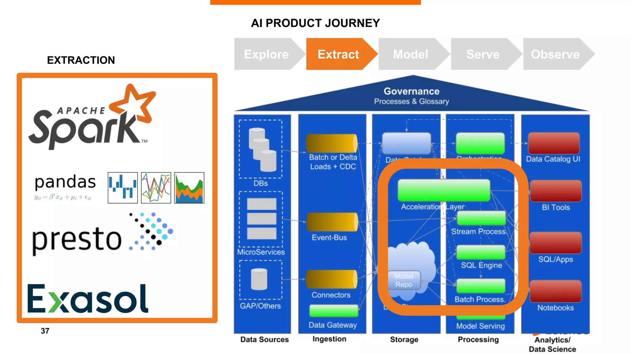 37
AI PRODUCT JOURNEY
EXTRACTION
Explore Extract Model Serve Observe
 