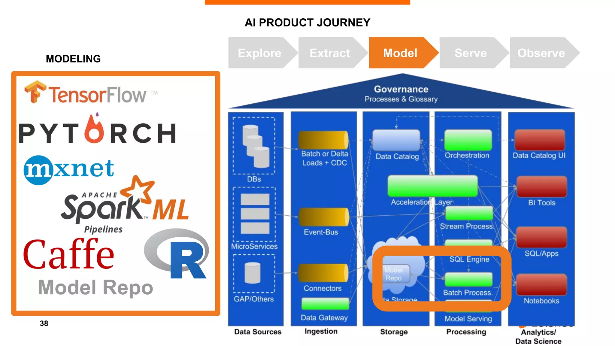 38
AI PRODUCT JOURNEY
Explore Extract Model Serve Observe
Model Repo
MODELING
 