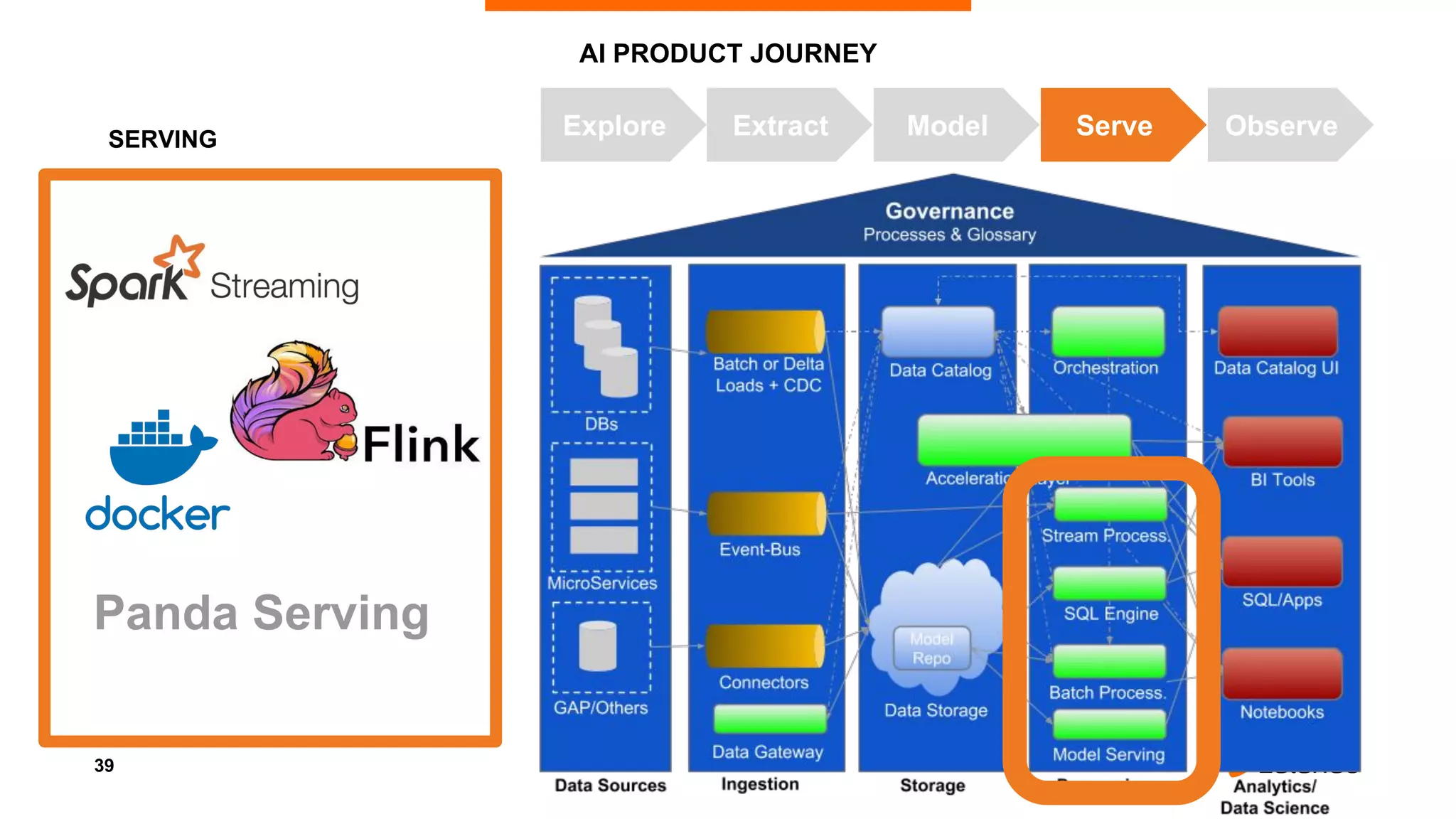 39
Panda Serving
AI PRODUCT JOURNEY
SERVING
Explore Extract Model Serve Observe
 