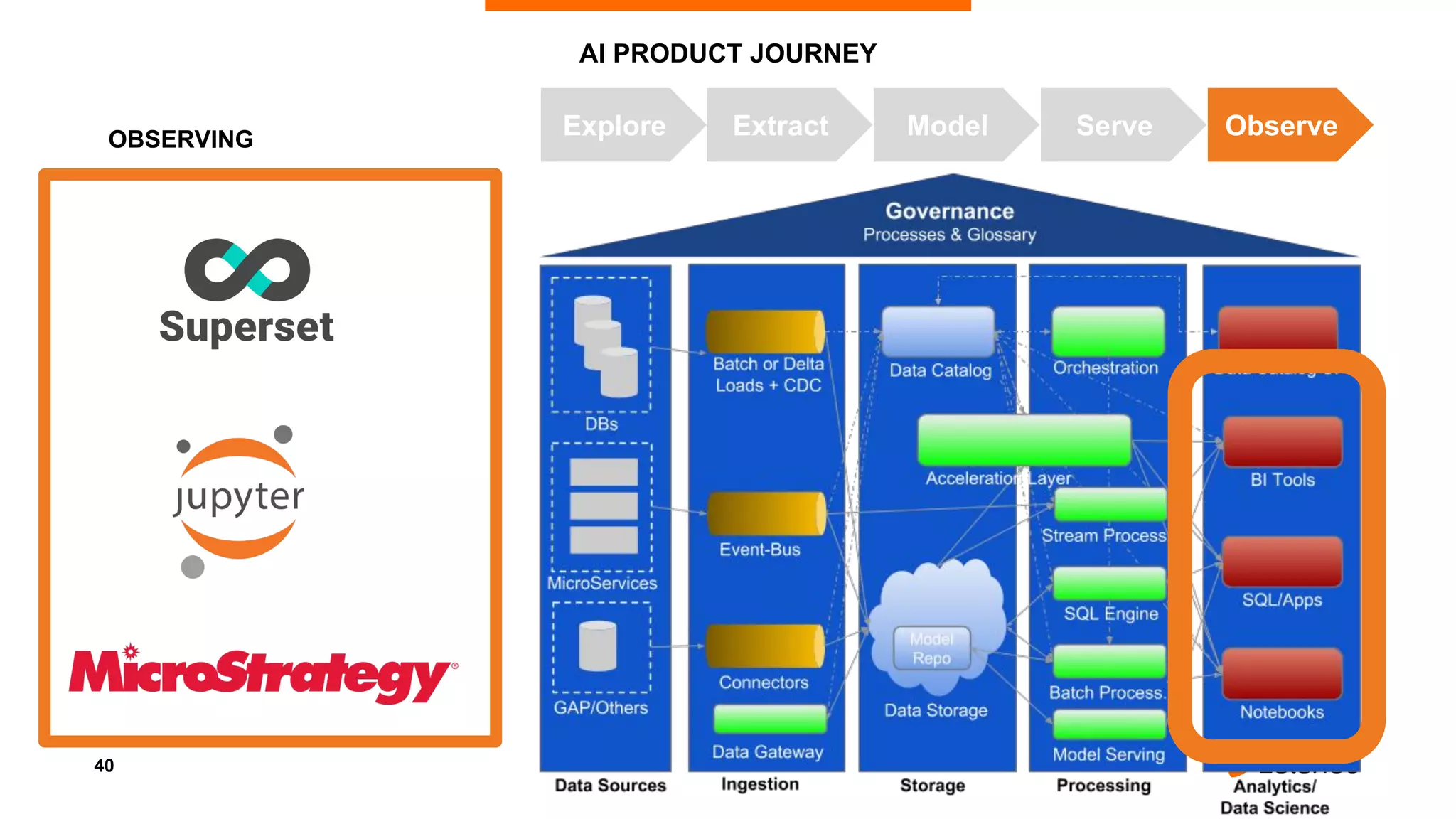 40
AI PRODUCT JOURNEY
OBSERVING
Explore Extract Model Serve Observe
 