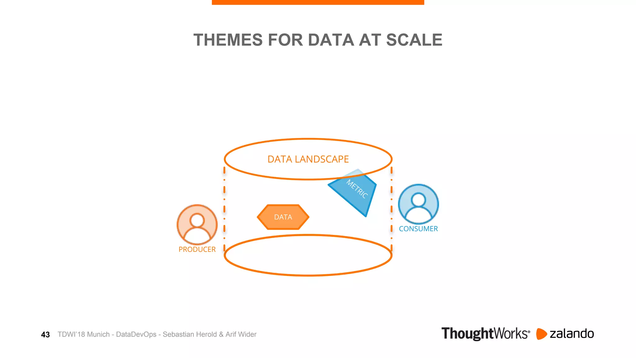 43
M
ETRIC
CONSUMER
DATA LANDSCAPE
DATA
PRODUCER
THEMES FOR DATA AT SCALE
TDWI’18 Munich - DataDevOps - Sebastian Herold & Arif Wider
 
