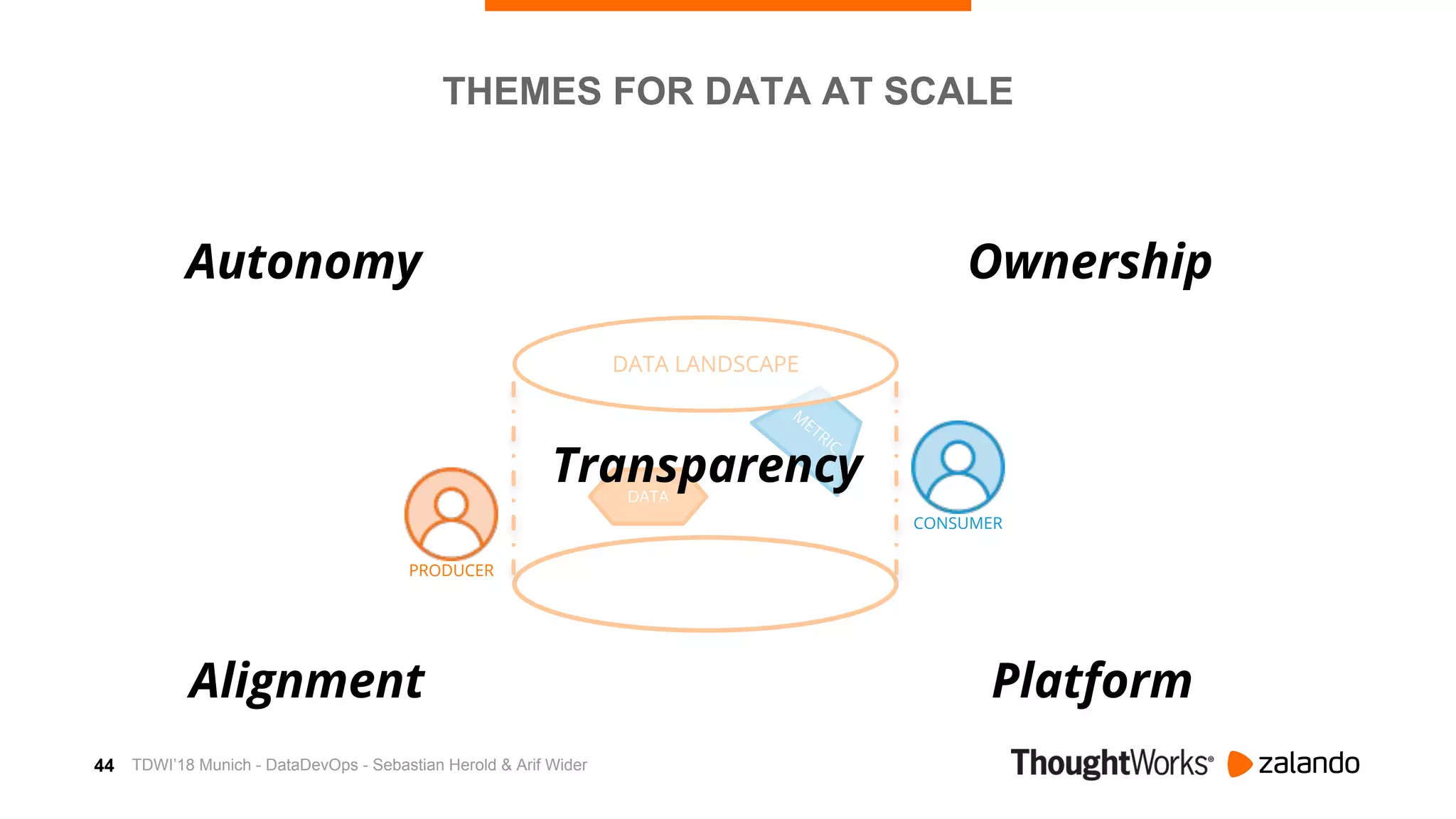 44
M
ETRIC
CONSUMER
DATA LANDSCAPE
DATA
PRODUCER
THEMES FOR DATA AT SCALE
AutonomyAutonomy
Alignment
Ownership
Platform
Transparency
TDWI’18 Munich - DataDevOps - Sebastian Herold & Arif Wider
 
