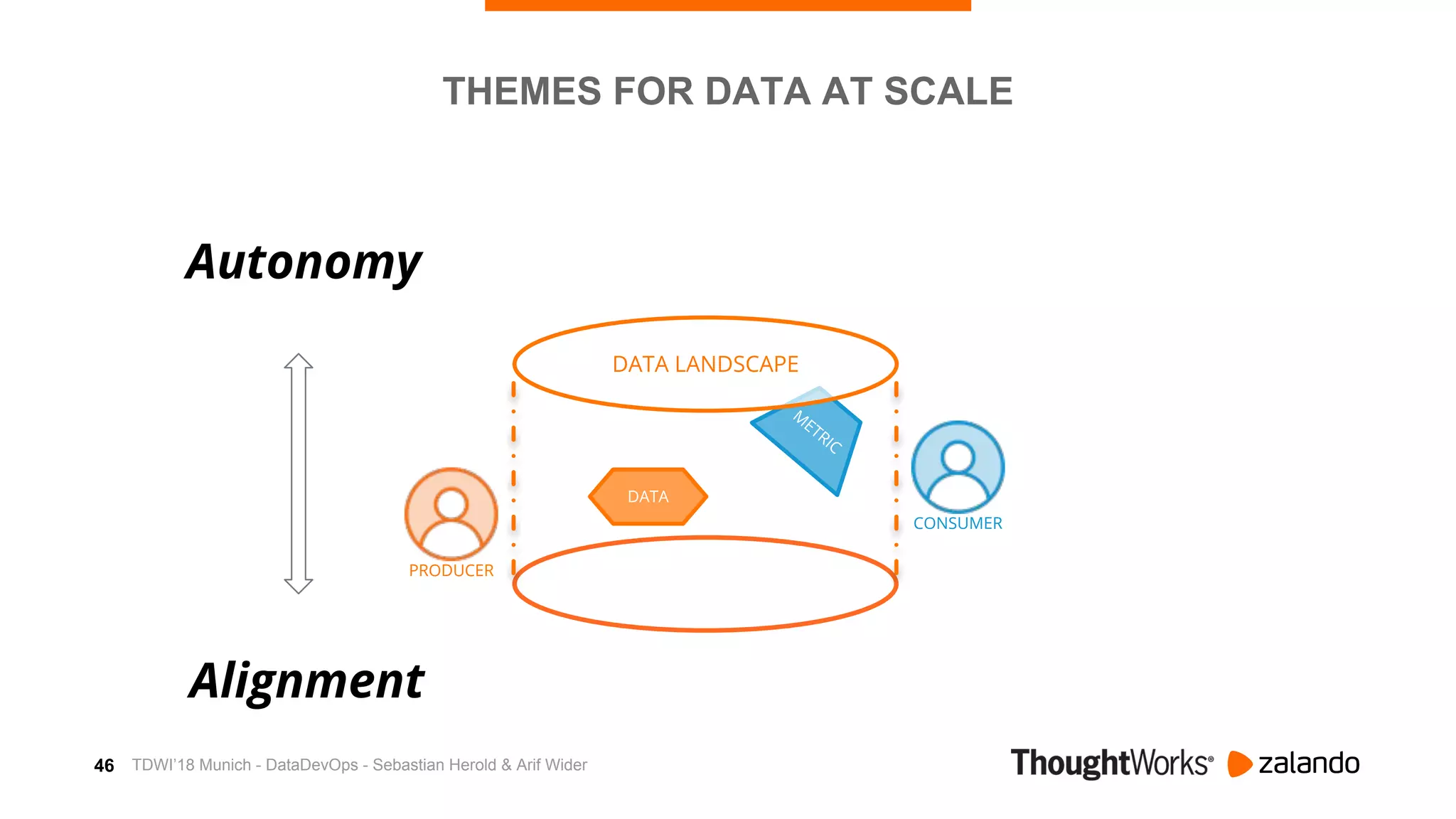46
M
ETRIC
CONSUMER
DATA LANDSCAPE
DATA
PRODUCER
THEMES FOR DATA AT SCALE
Autonomy
Alignment
TDWI’18 Munich - DataDevOps - Sebastian Herold & Arif Wider
 