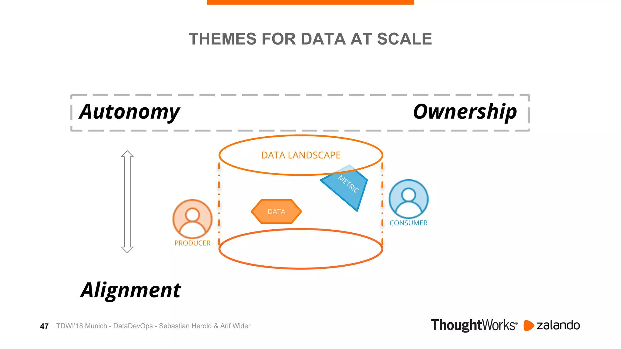 47
M
ETRIC
CONSUMER
DATA LANDSCAPE
DATA
PRODUCER
THEMES FOR DATA AT SCALE
Autonomy
Alignment
Ownership
TDWI’18 Munich - DataDevOps - Sebastian Herold & Arif Wider
 