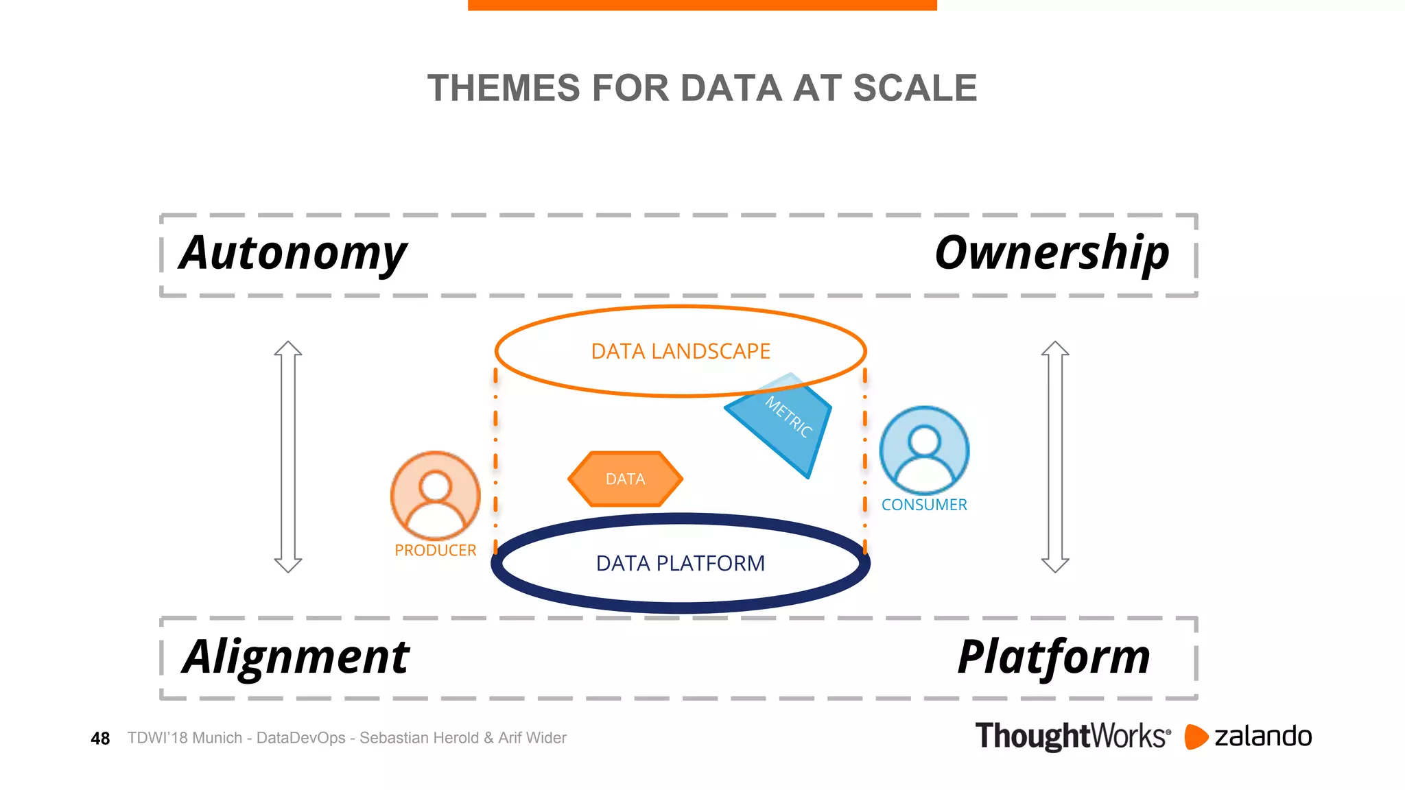 48
M
ETRIC
CONSUMER
DATA PLATFORM
DATA LANDSCAPE
DATA
PRODUCER
THEMES FOR DATA AT SCALE
Autonomy
Alignment
Ownership
Platform
TDWI’18 Munich - DataDevOps - Sebastian Herold & Arif Wider
 