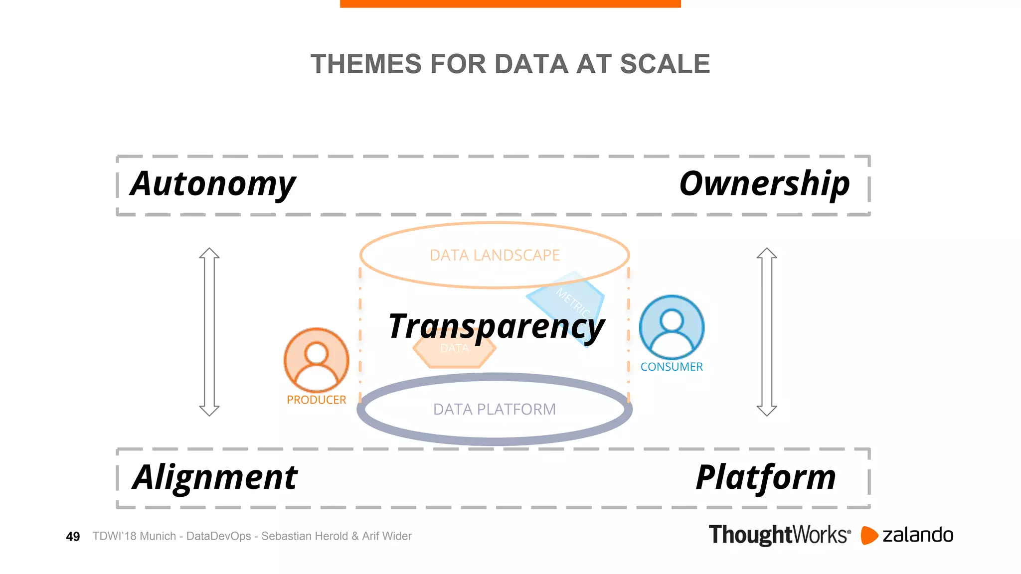 49
M
ETRIC
CONSUMER
DATA PLATFORM
DATA LANDSCAPE
DATA
PRODUCER
THEMES FOR DATA AT SCALE
Autonomy
Alignment
Ownership
Platform
Transparency
TDWI’18 Munich - DataDevOps - Sebastian Herold & Arif Wider
 