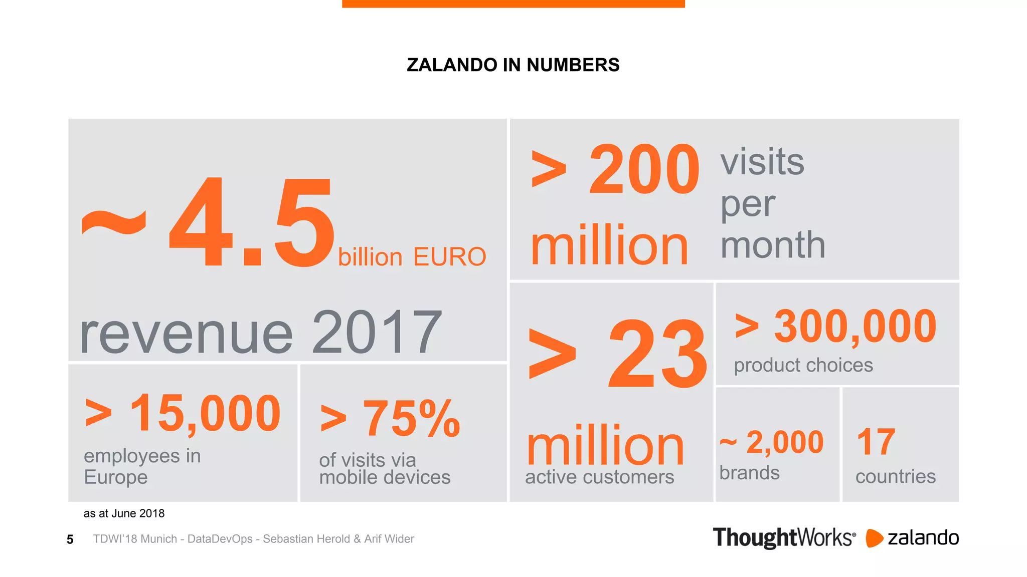 5
> 300,000
product choices
as at June 2018
ZALANDO IN NUMBERS
~4.5billion EURO
revenue 2017
> 75%
of visits via
mobile devices
> 200
million
visits
per
month
> 23
millionactive customers
> 15,000
employees in
Europe
17
countries
~ 2,000
brands
TDWI’18 Munich - DataDevOps - Sebastian Herold & Arif Wider
 