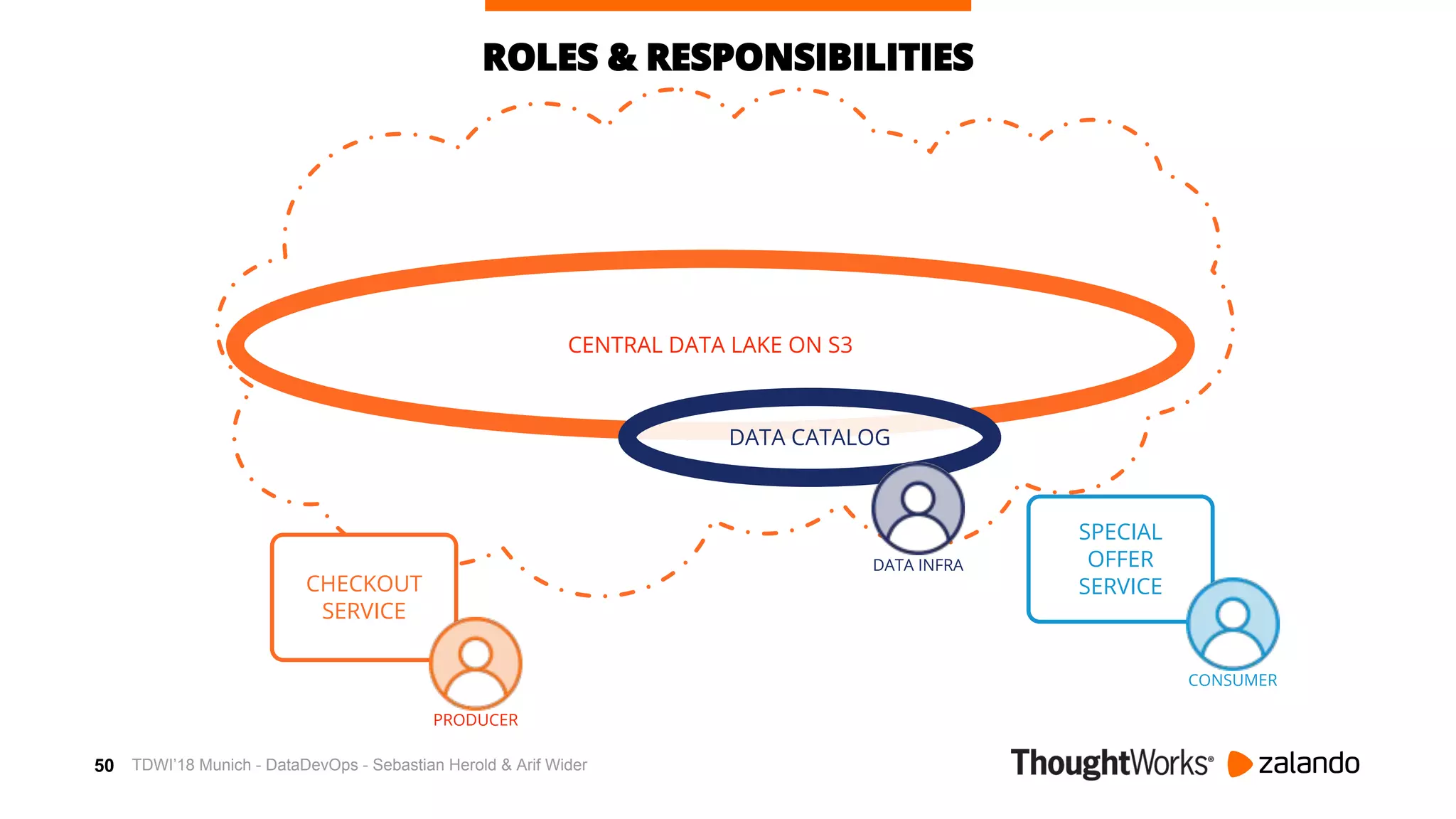 50
AWSCENTRAL DATA LAKE ON S3
ROLES & RESPONSIBILITIES
DATA CATALOG
DATA INFRA
CHECKOUT
SERVICE
PRODUCER
SPECIAL
OFFER
SERVICE
CONSUMER
TDWI’18 Munich - DataDevOps - Sebastian Herold & Arif Wider
 