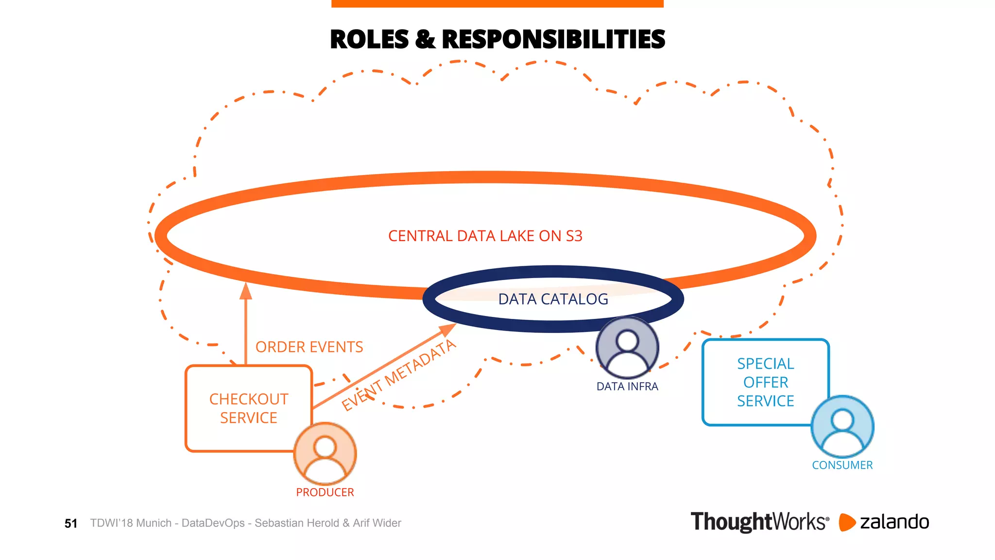 51
AWSCENTRAL DATA LAKE ON S3
ROLES & RESPONSIBILITIES
DATA CATALOG
DATA INFRA
ORDER EVENTS
EVENT METADATA
CHECKOUT
SERVICE
PRODUCER
SPECIAL
OFFER
SERVICE
CONSUMER
TDWI’18 Munich - DataDevOps - Sebastian Herold & Arif Wider
 