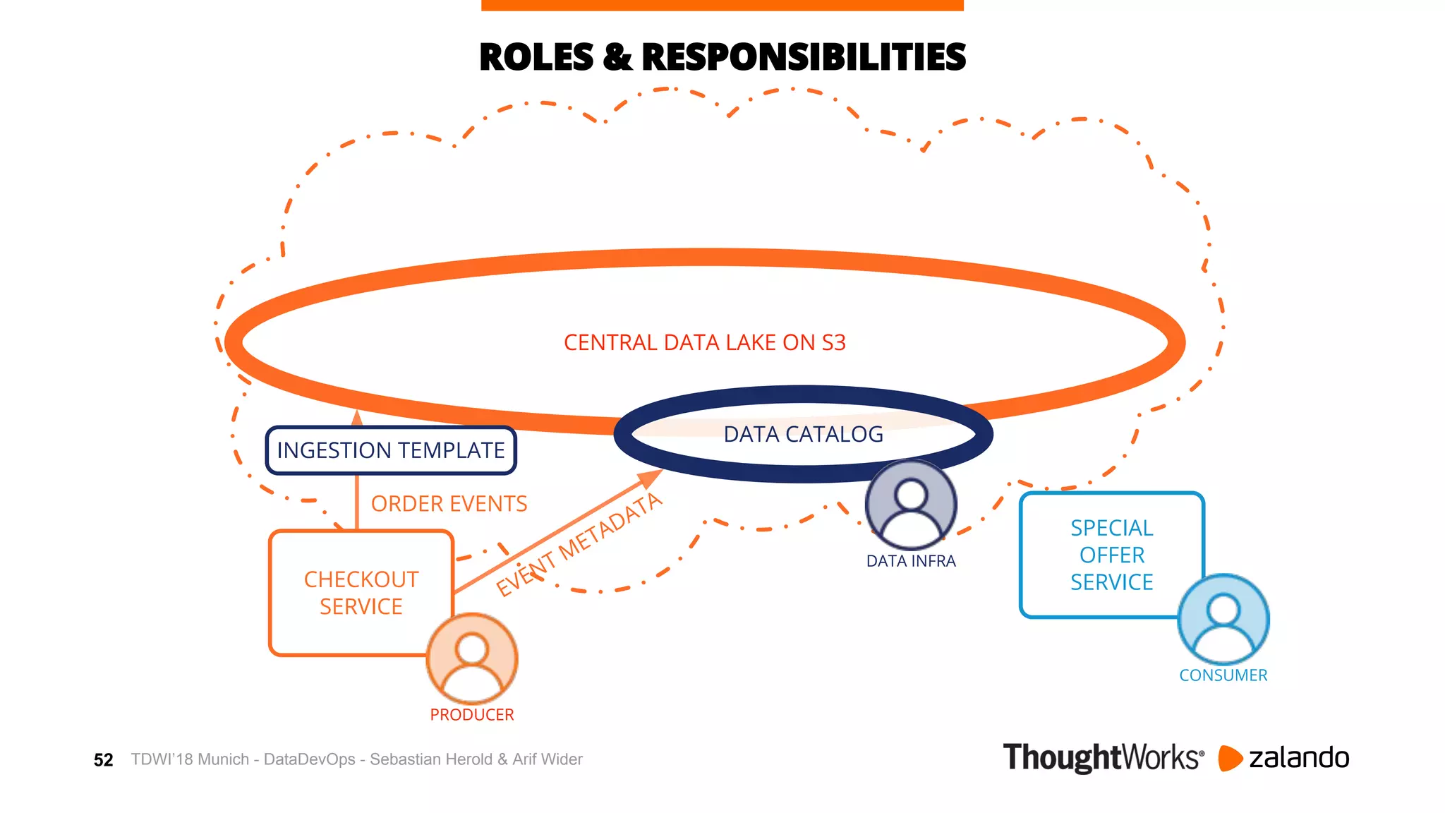 52
AWSCENTRAL DATA LAKE ON S3
ROLES & RESPONSIBILITIES
ORDER EVENTS
EVENT METADATA
CHECKOUT
SERVICE
DATA CATALOG
PRODUCER
DATA INFRA
INGESTION TEMPLATE
SPECIAL
OFFER
SERVICE
CONSUMER
TDWI’18 Munich - DataDevOps - Sebastian Herold & Arif Wider
 