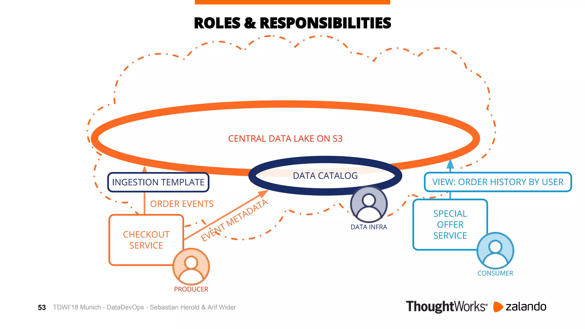 53
AWSCENTRAL DATA LAKE ON S3
ROLES & RESPONSIBILITIES
ORDER EVENTS
EVENT METADATA
CHECKOUT
SERVICE
DATA CATALOG
PRODUCER
DATA INFRA
INGESTION TEMPLATE VIEW: ORDER HISTORY BY USER
SPECIAL
OFFER
SERVICE
CONSUMER
TDWI’18 Munich - DataDevOps - Sebastian Herold & Arif Wider
 