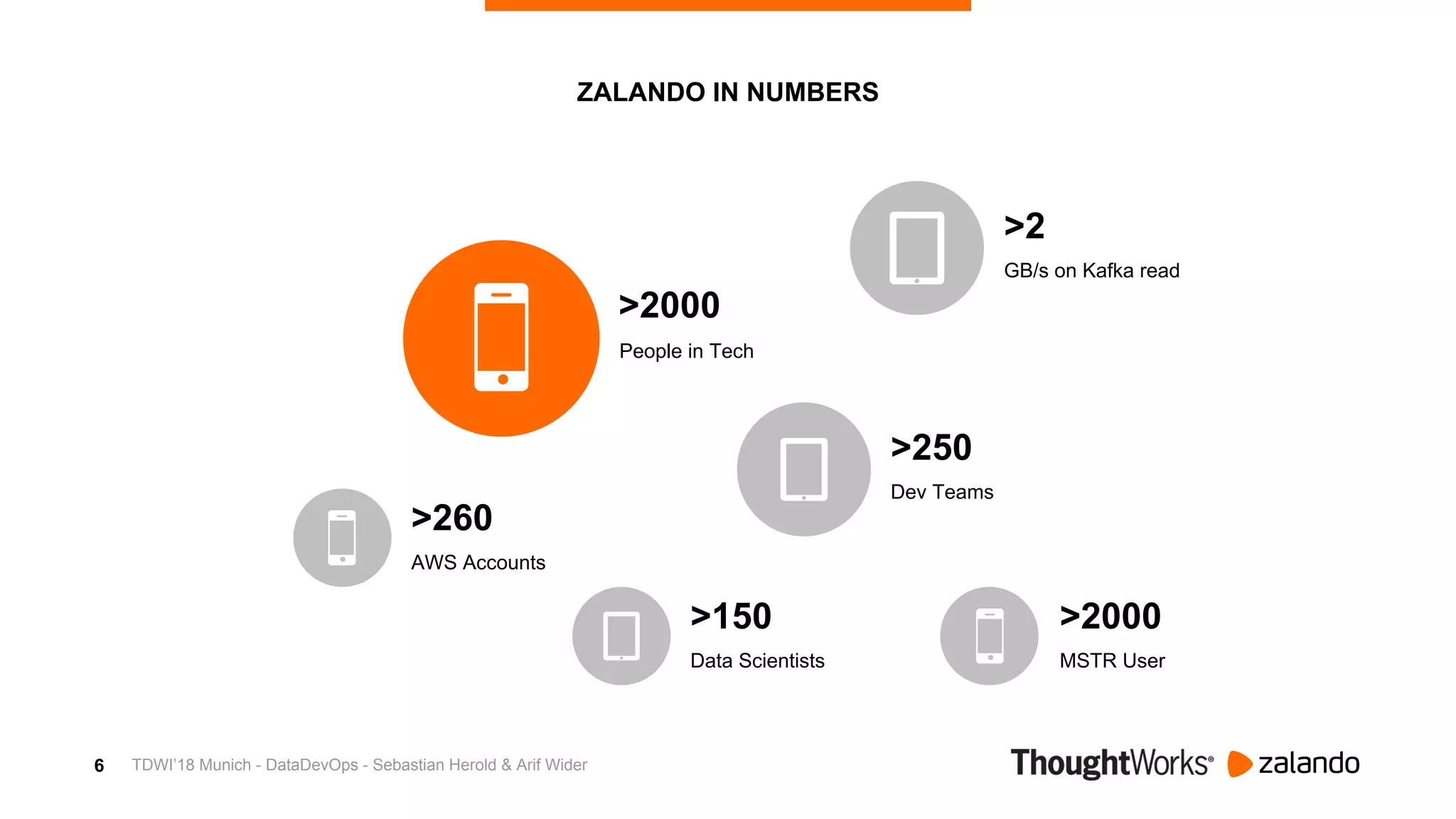 6
ZALANDO IN NUMBERS
GB/s on Kafka read
>2
People in Tech
>2000
Dev Teams
>250
MSTR User
>2000
AWS Accounts
>260
Data Scientists
>150
TDWI’18 Munich - DataDevOps - Sebastian Herold & Arif Wider
 