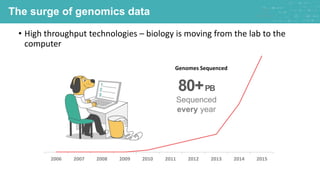 The surge of genomics data
• High throughput technologies – biology is moving from the lab to the
computer
2006 2007 2008 ...