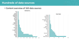 Hundreds of data sources
• Content overview of 163 data sources
Assay Types
Dedicated to…
 