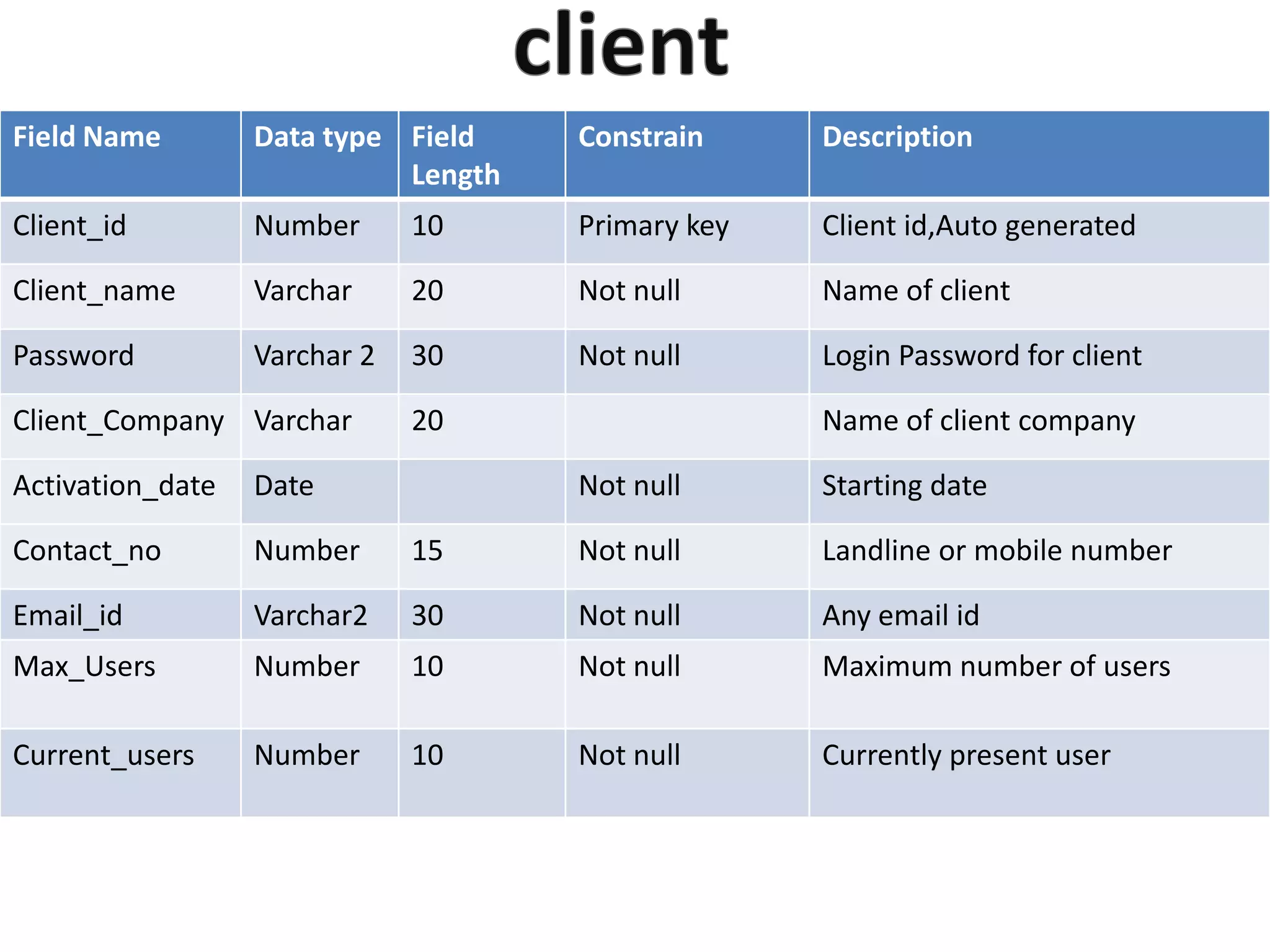 Field Name Data type Field
Length
Constrain Description
Client_id Number 10 Primary key Client id,Auto generated
Client_name Varchar 20 Not null Name of client
Password Varchar 2 30 Not null Login Password for client
Client_Company Varchar 20 Name of client company
Activation_date Date Not null Starting date
Contact_no Number 15 Not null Landline or mobile number
Email_id Varchar2 30 Not null Any email id
Max_Users Number 10 Not null Maximum number of users
Current_users Number 10 Not null Currently present user