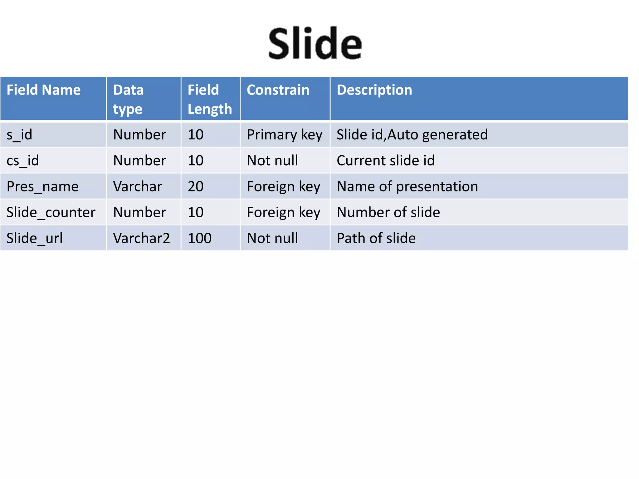 Field Name Data
type
Field
Length
Constrain Description
s_id Number 10 Primary key Slide id,Auto generated
cs_id Number 10 Not null Current slide id
Pres_name Varchar 20 Foreign key Name of presentation
Slide_counter Number 10 Foreign key Number of slide
Slide_url Varchar2 100 Not null Path of slide